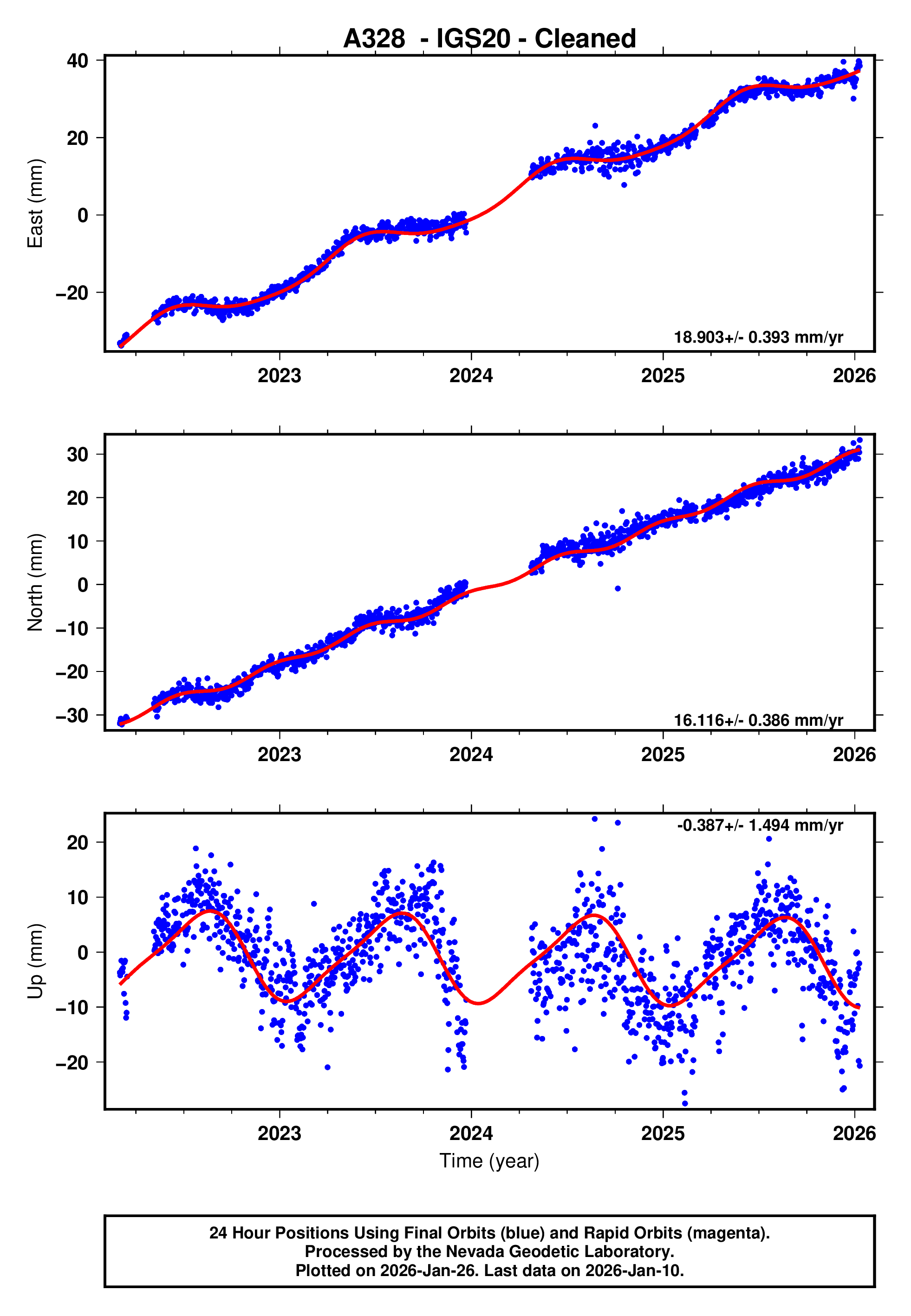 GPS time series plot