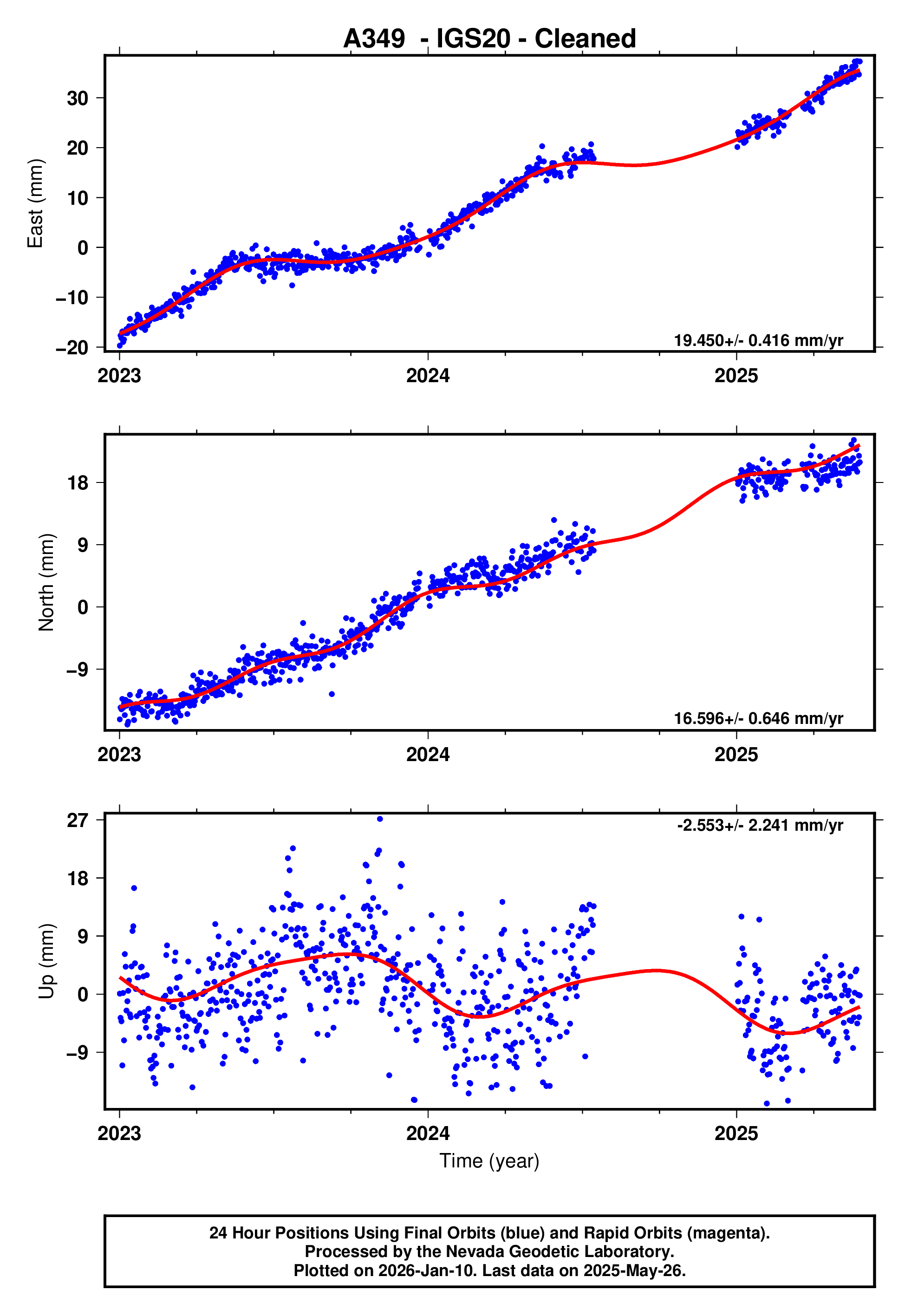 GPS time series plot