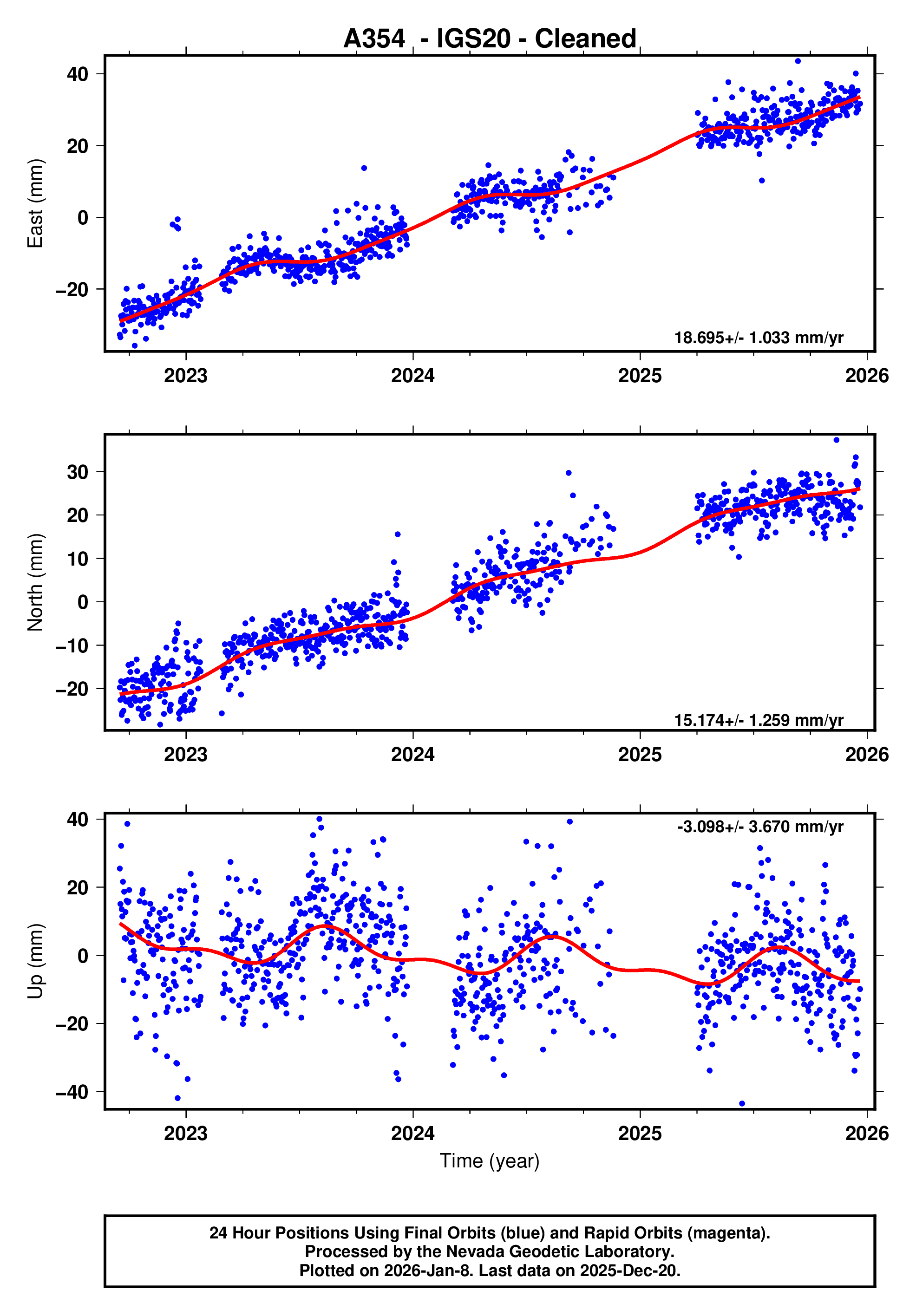 GPS time series plot
