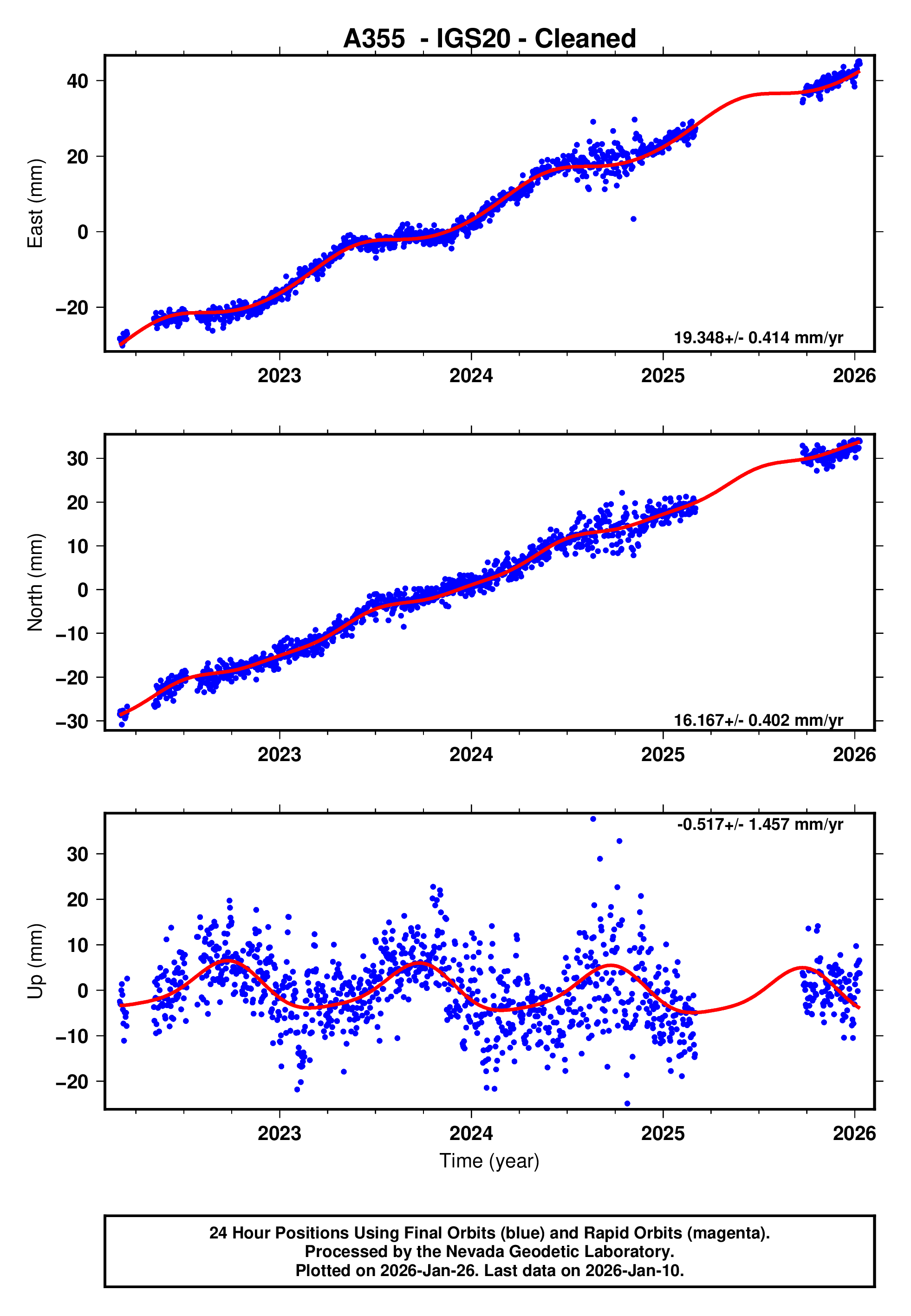 GPS time series plot
