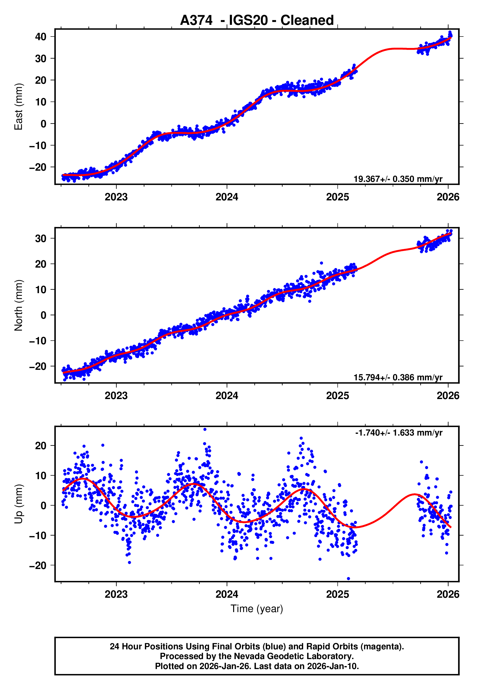 GPS time series plot