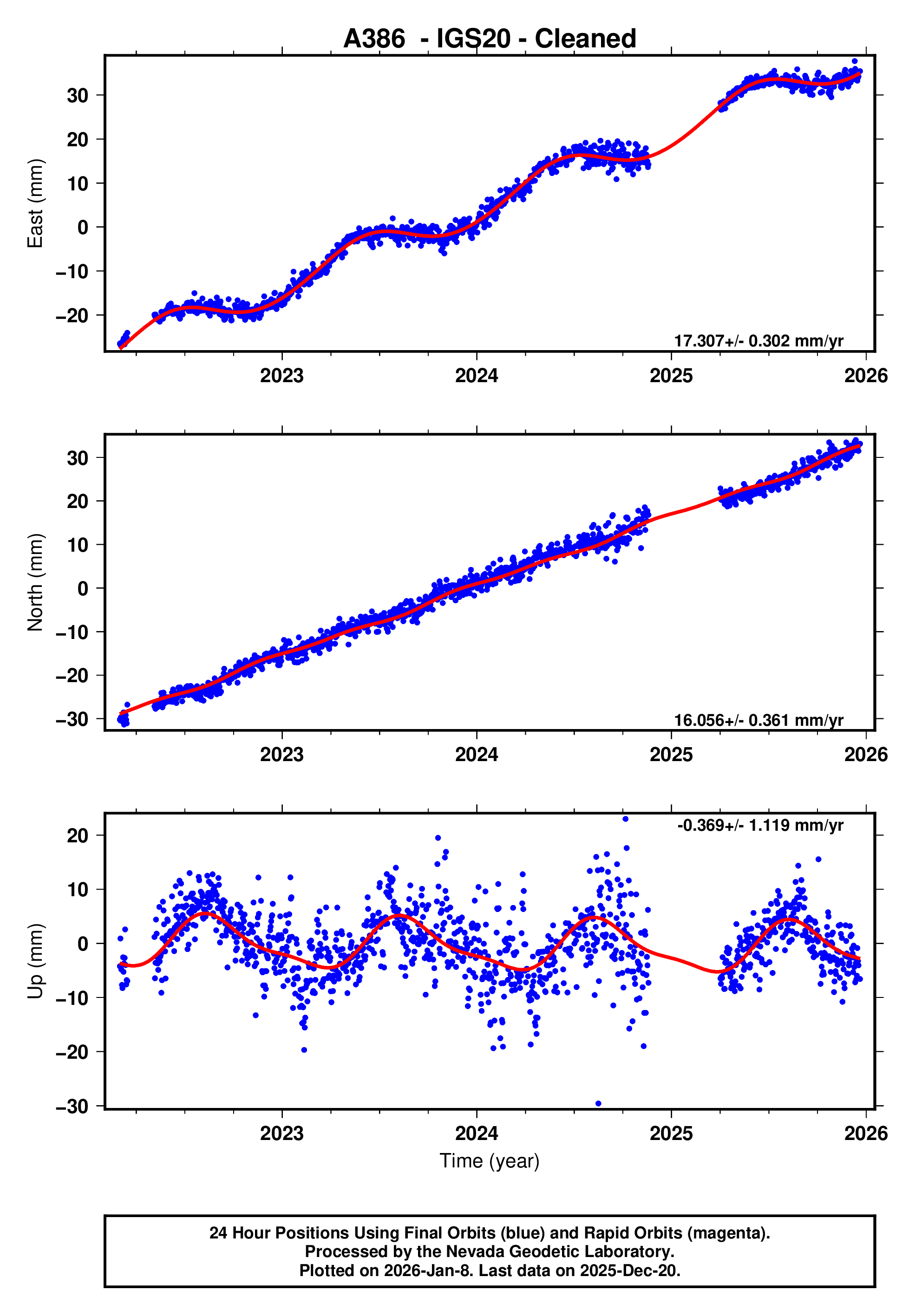 GPS time series plot