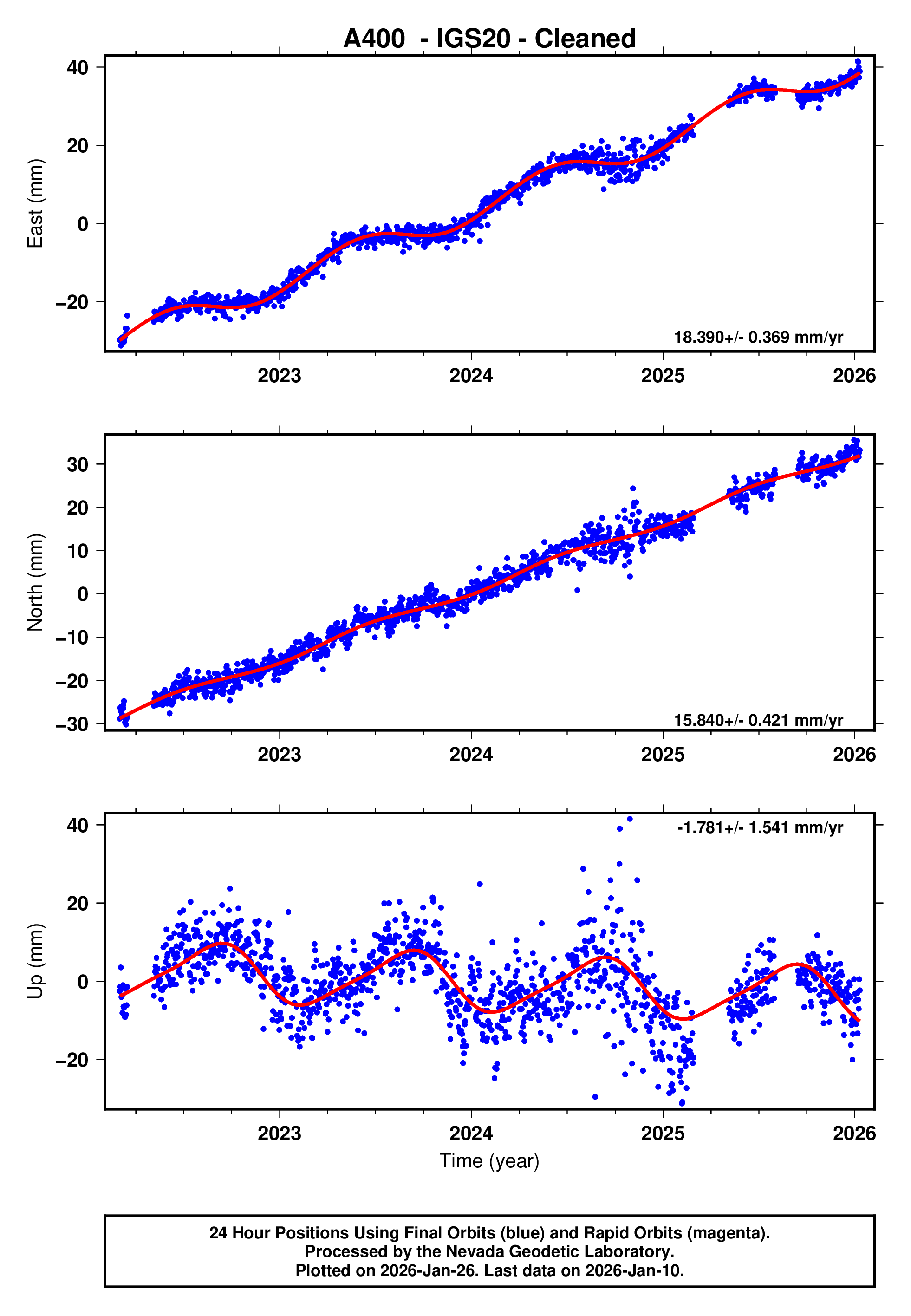 GPS time series plot