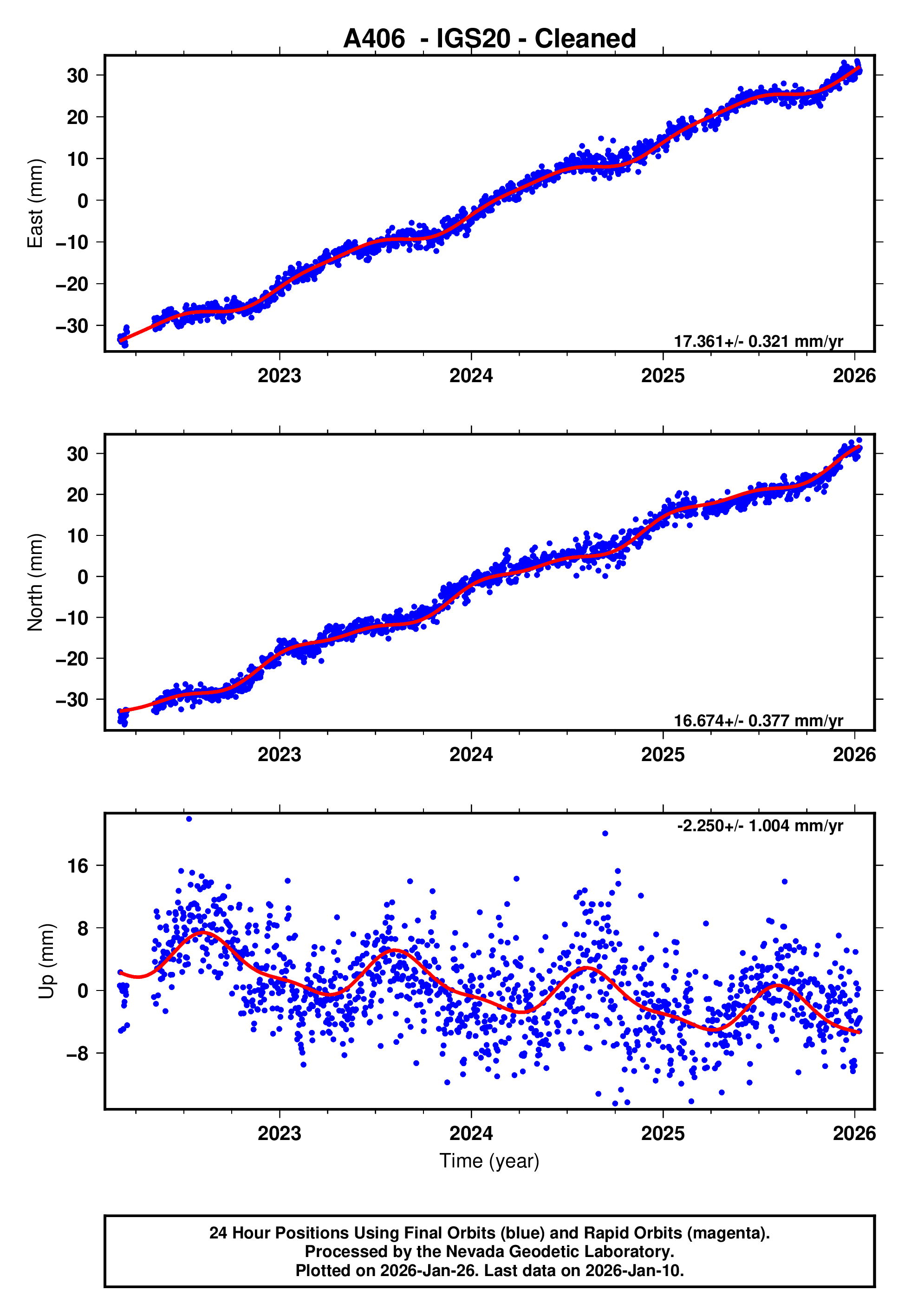 GPS time series plot
