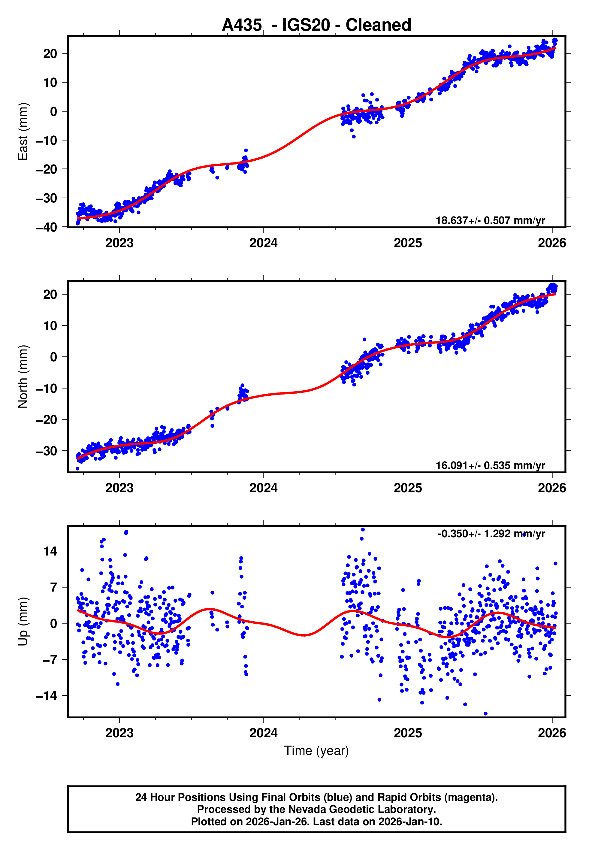 GPS time series plot