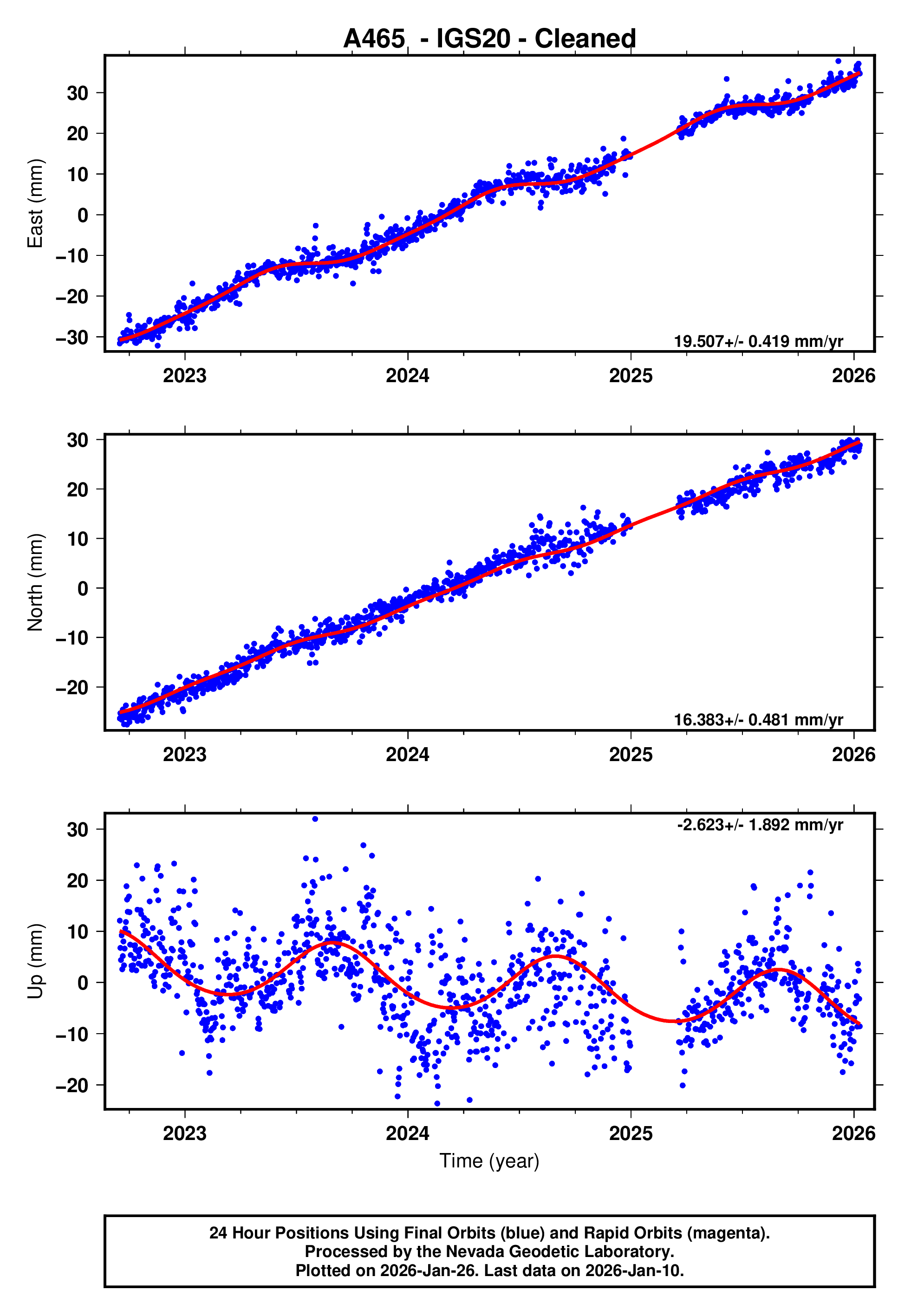 GPS time series plot