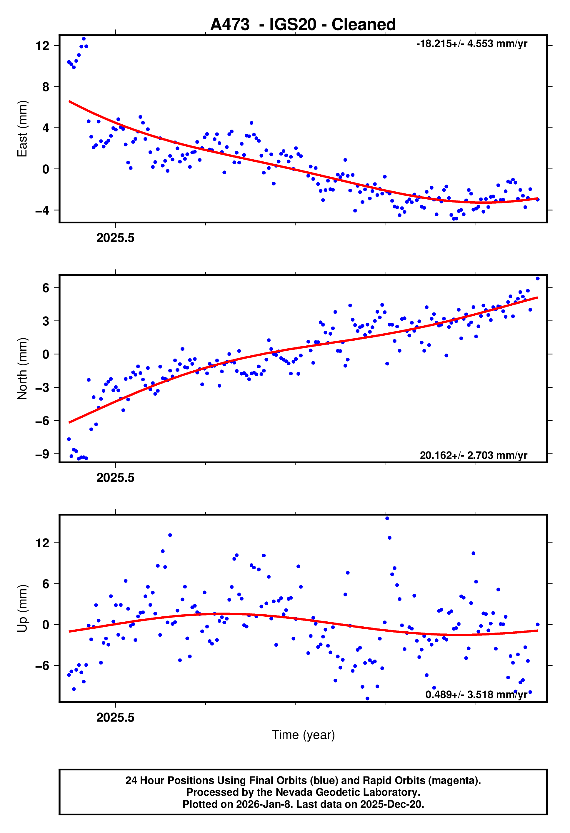 GPS time series plot