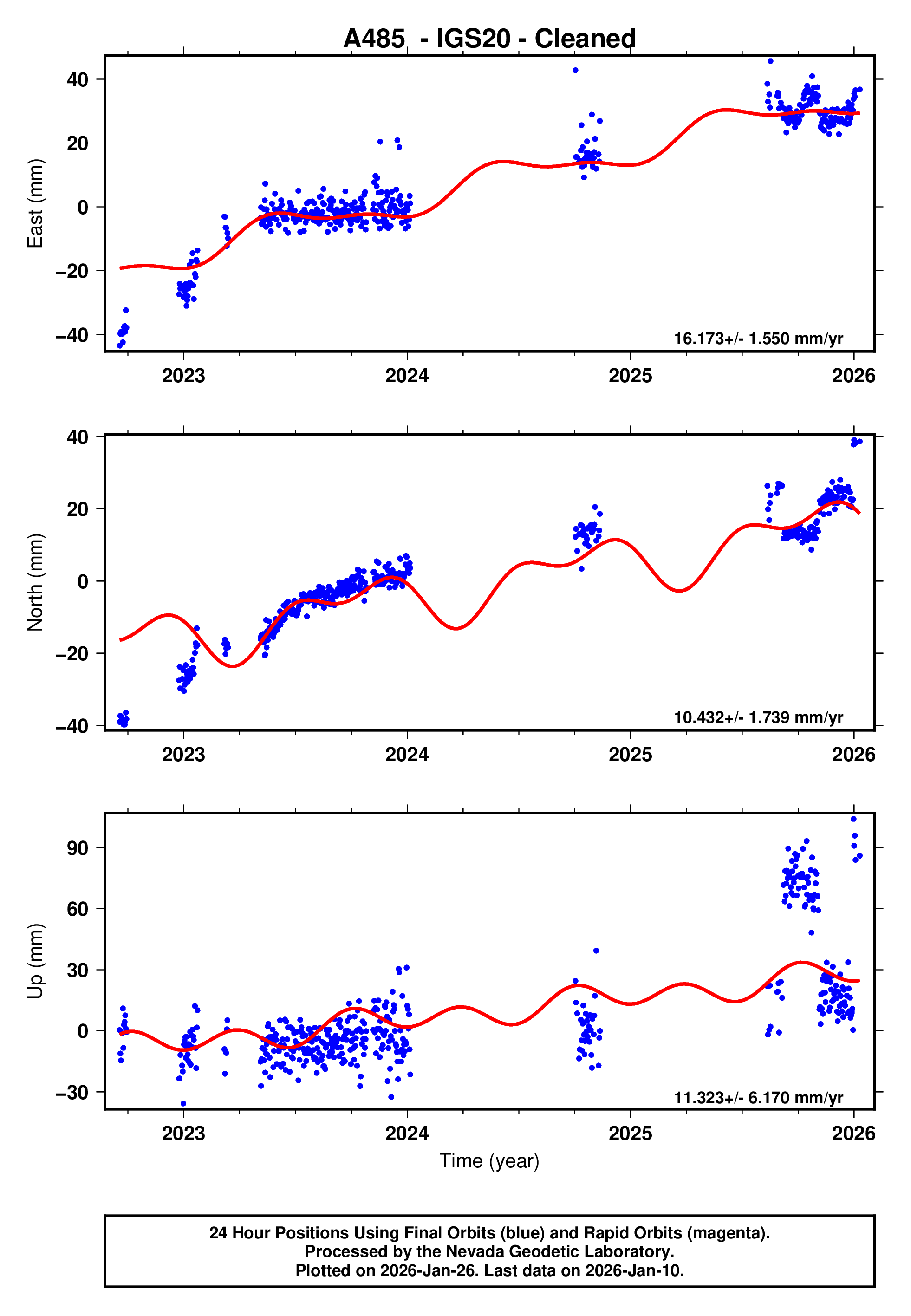 GPS time series plot