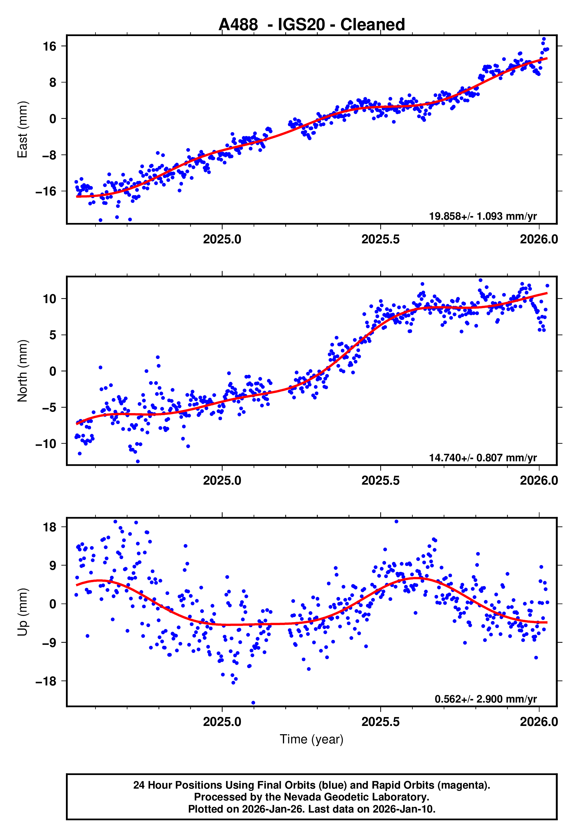 GPS time series plot