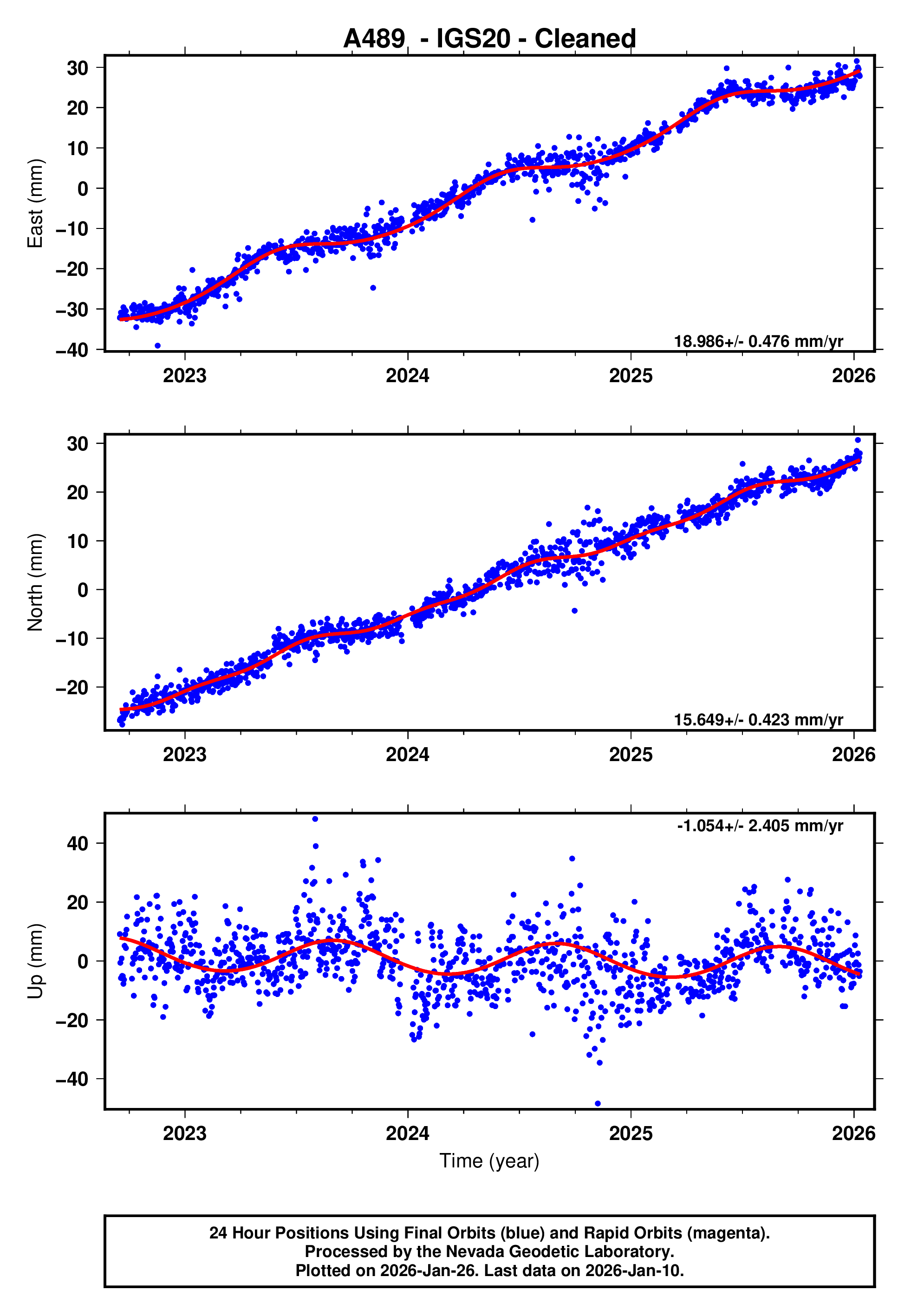 GPS time series plot