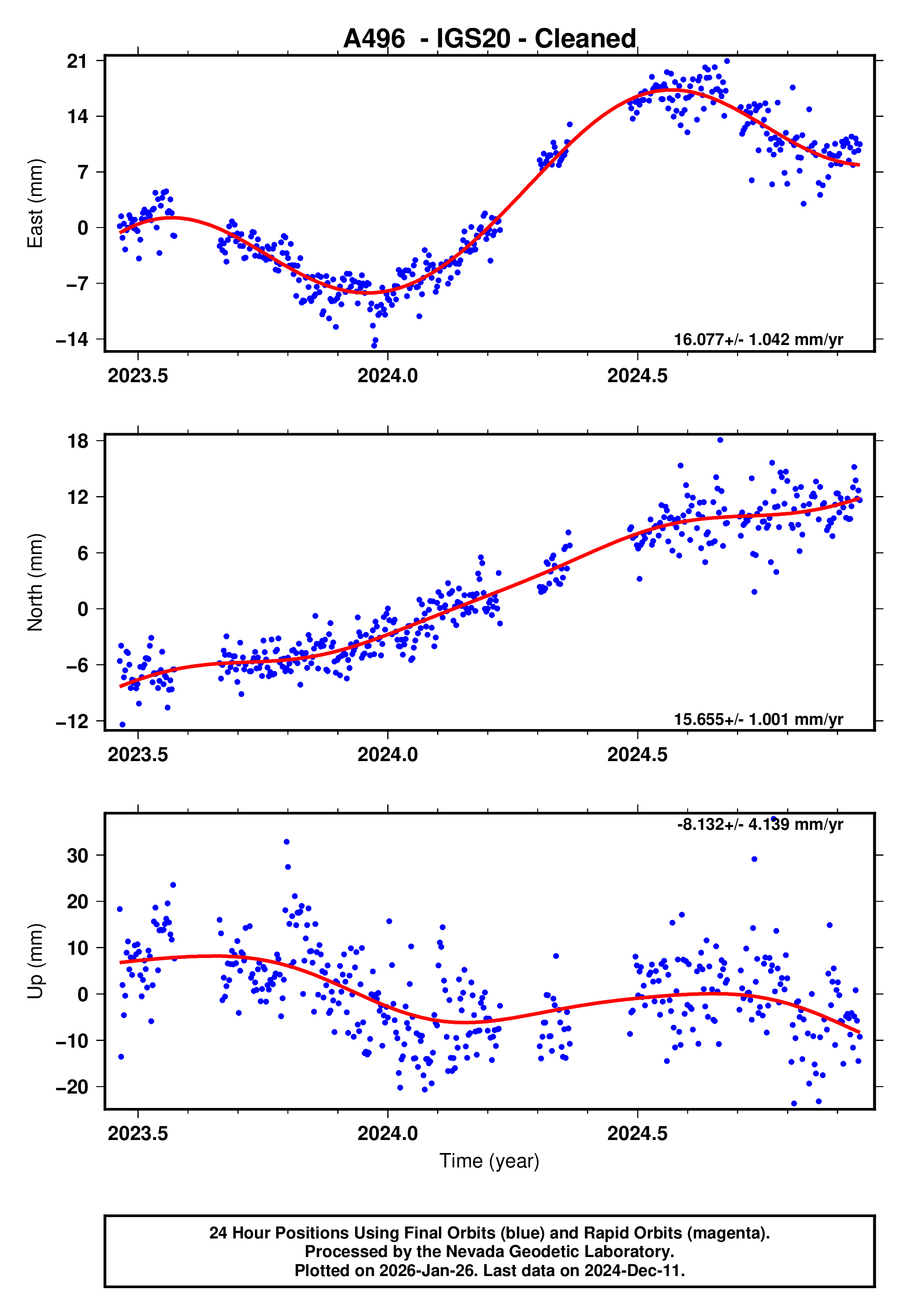 GPS time series plot