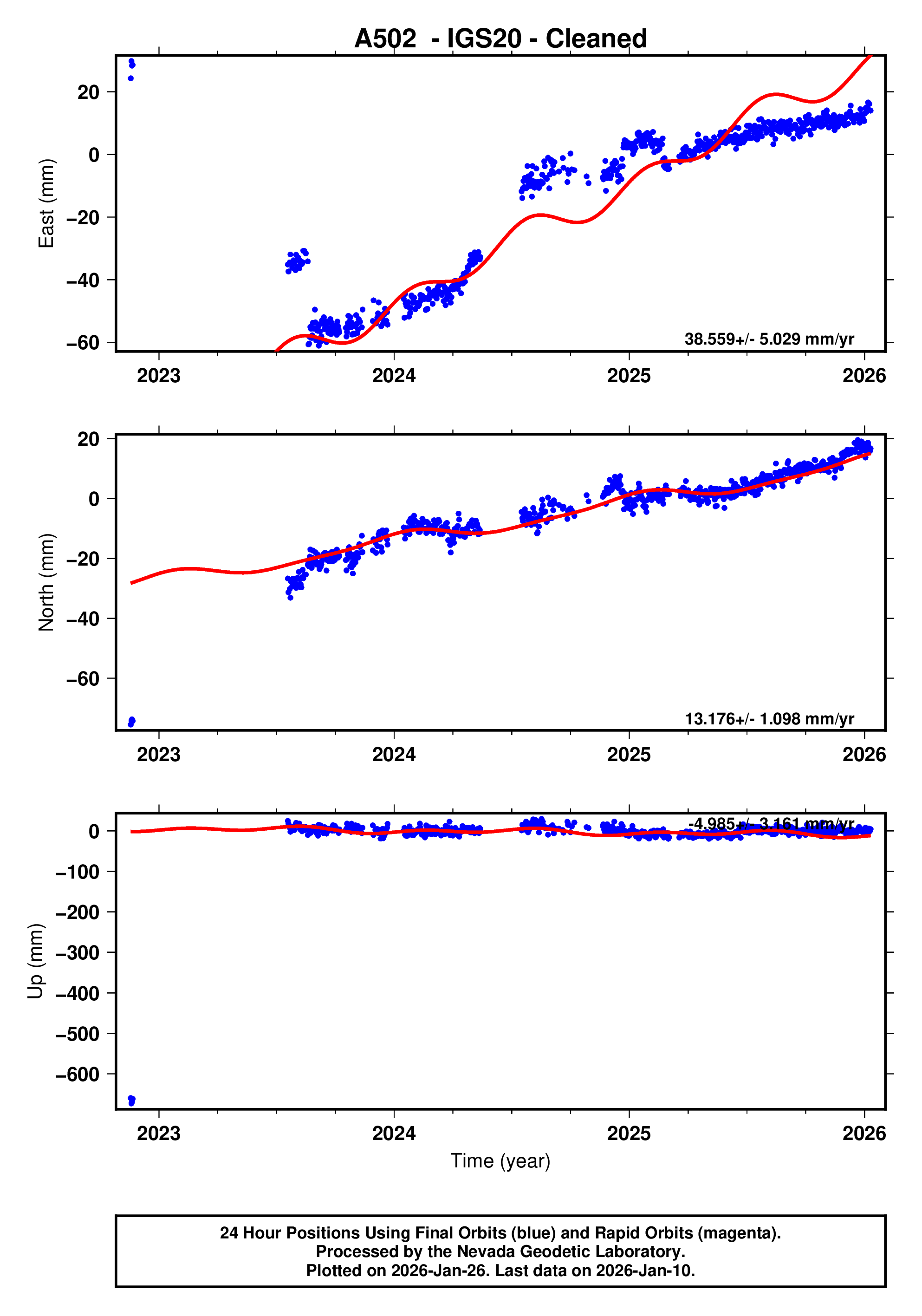 GPS time series plot