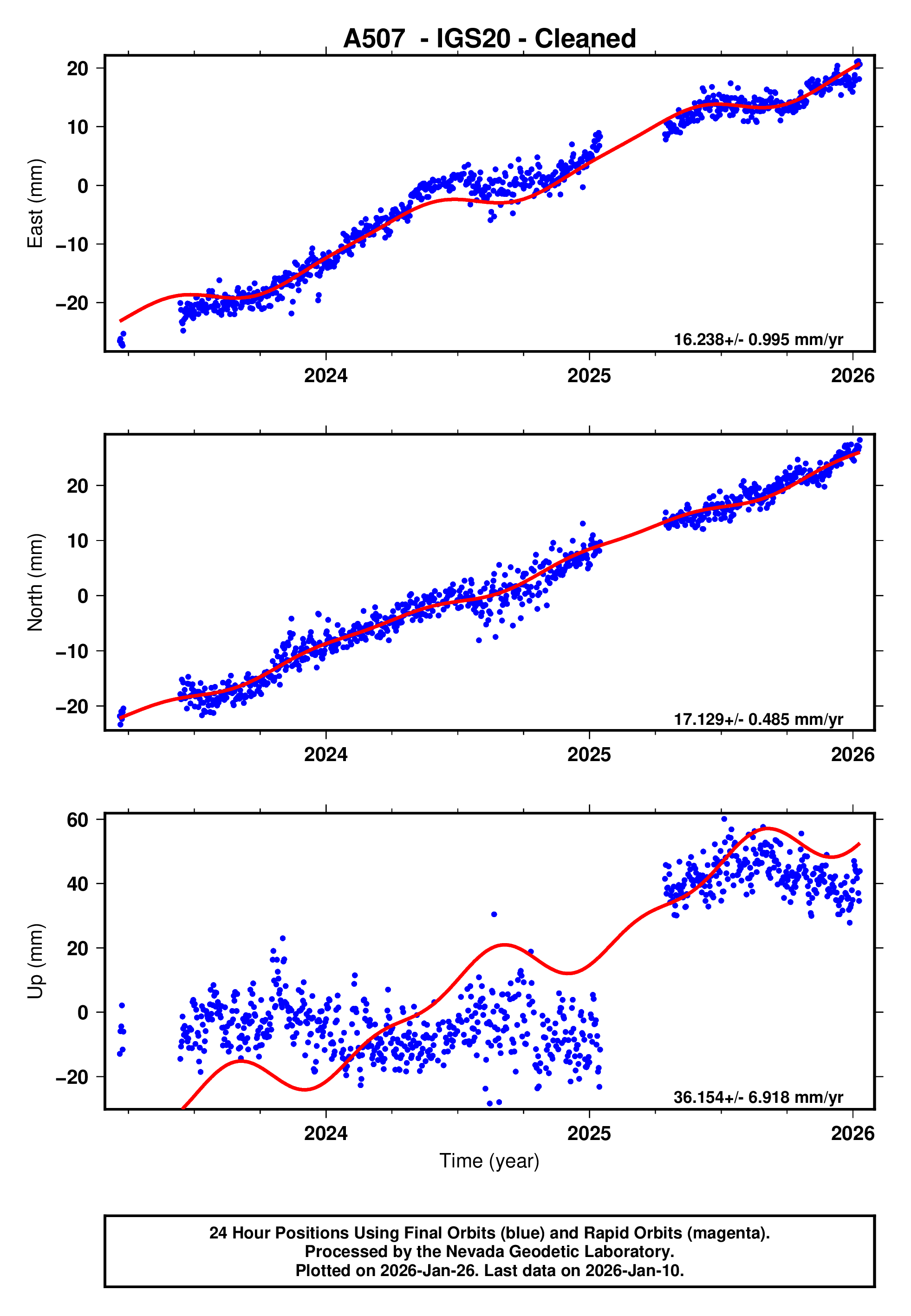 GPS time series plot