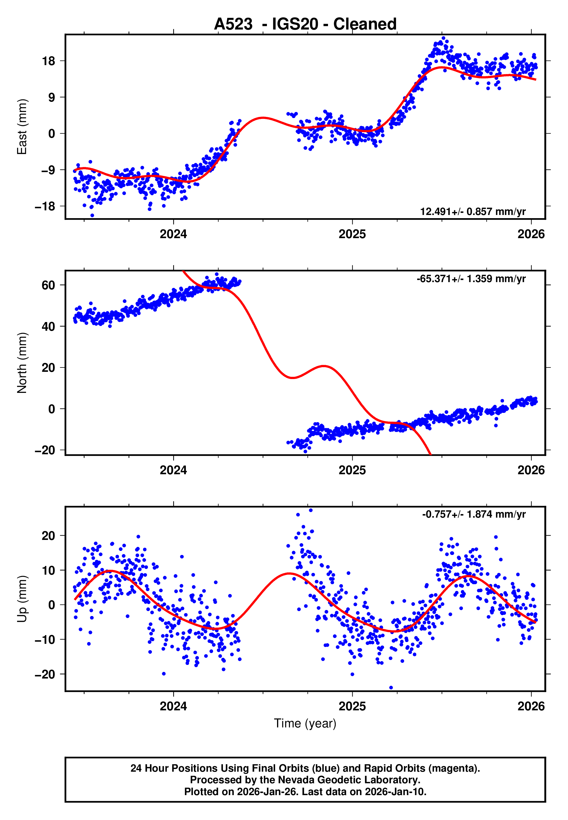 GPS time series plot