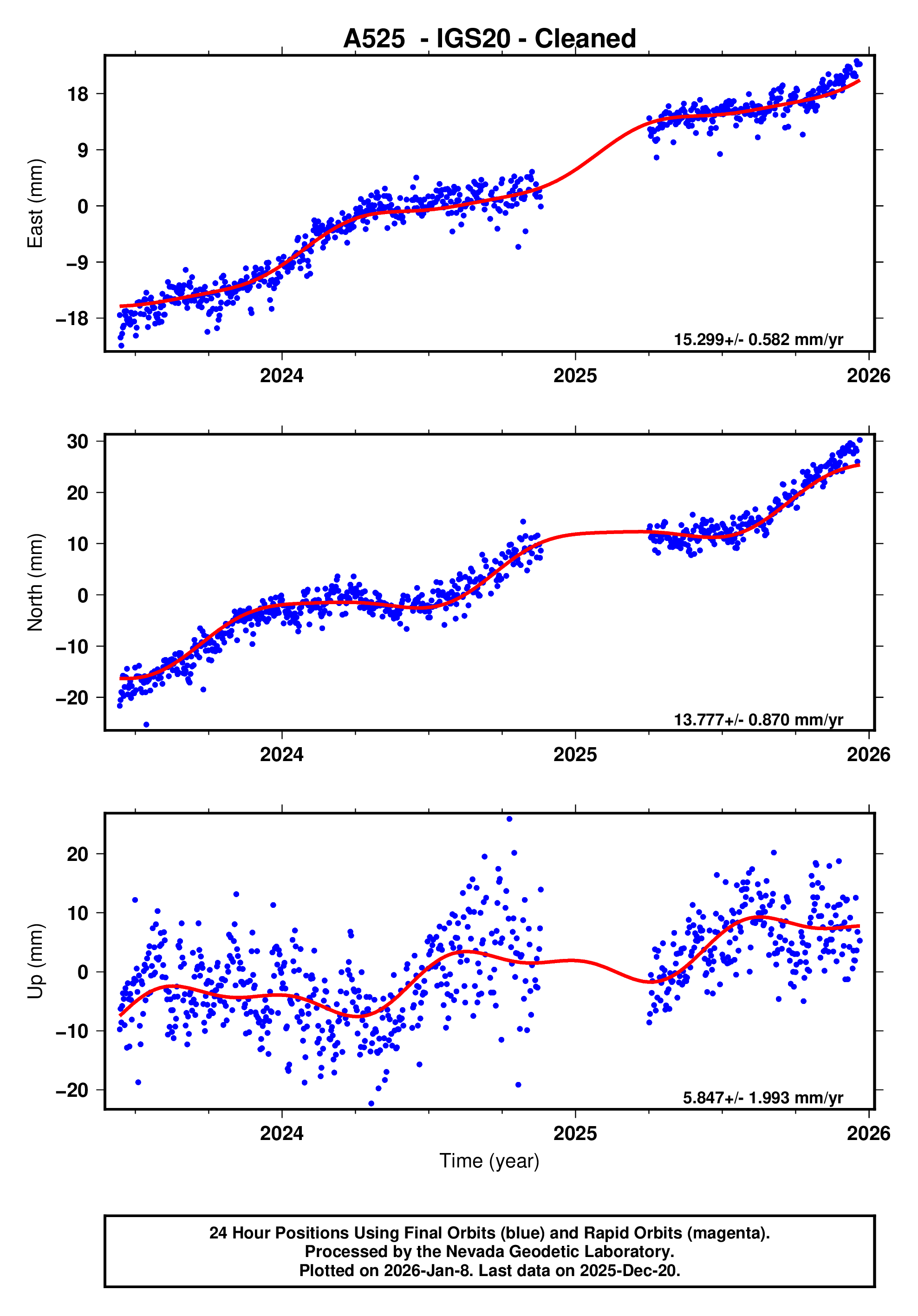 GPS time series plot