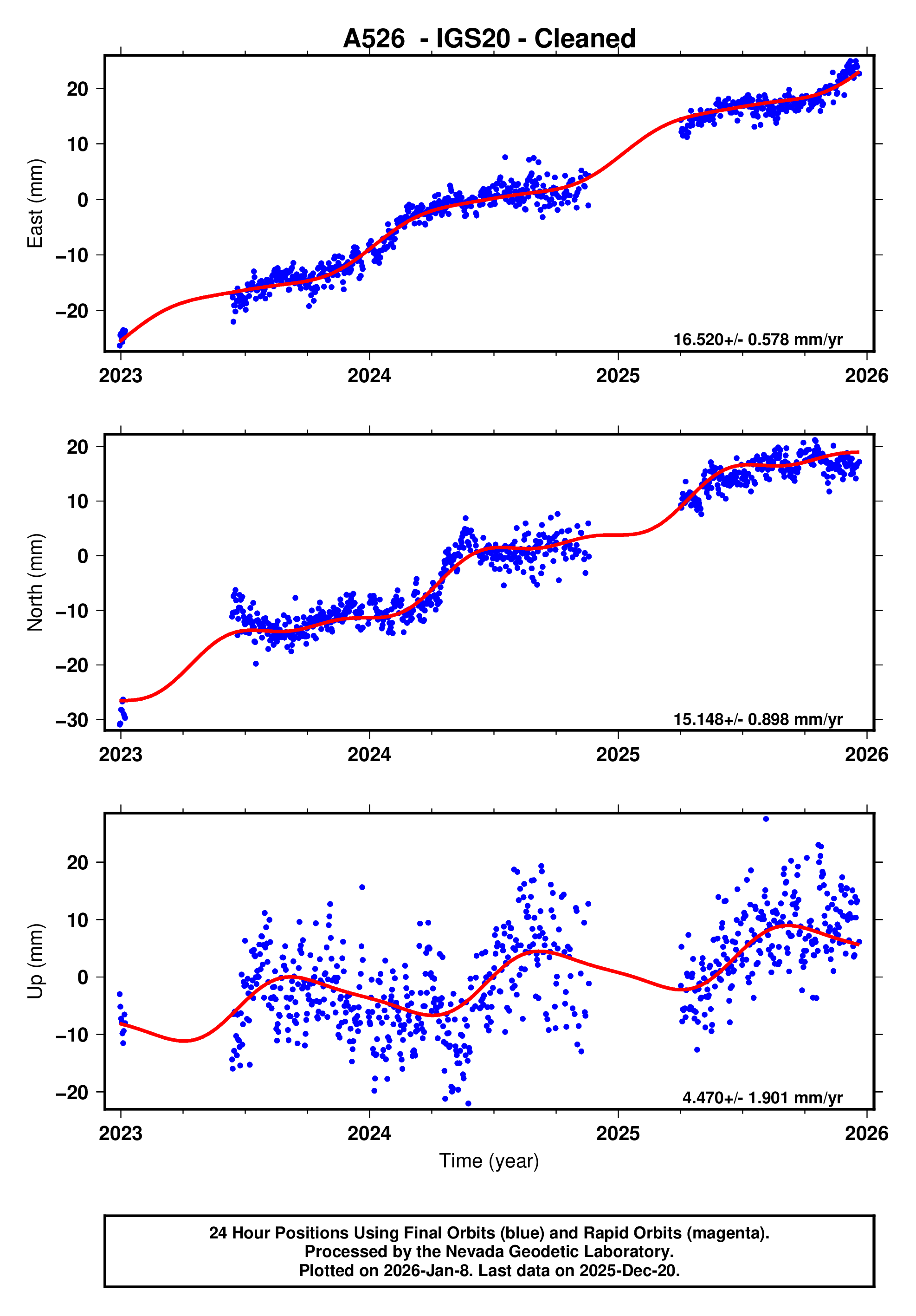 GPS time series plot
