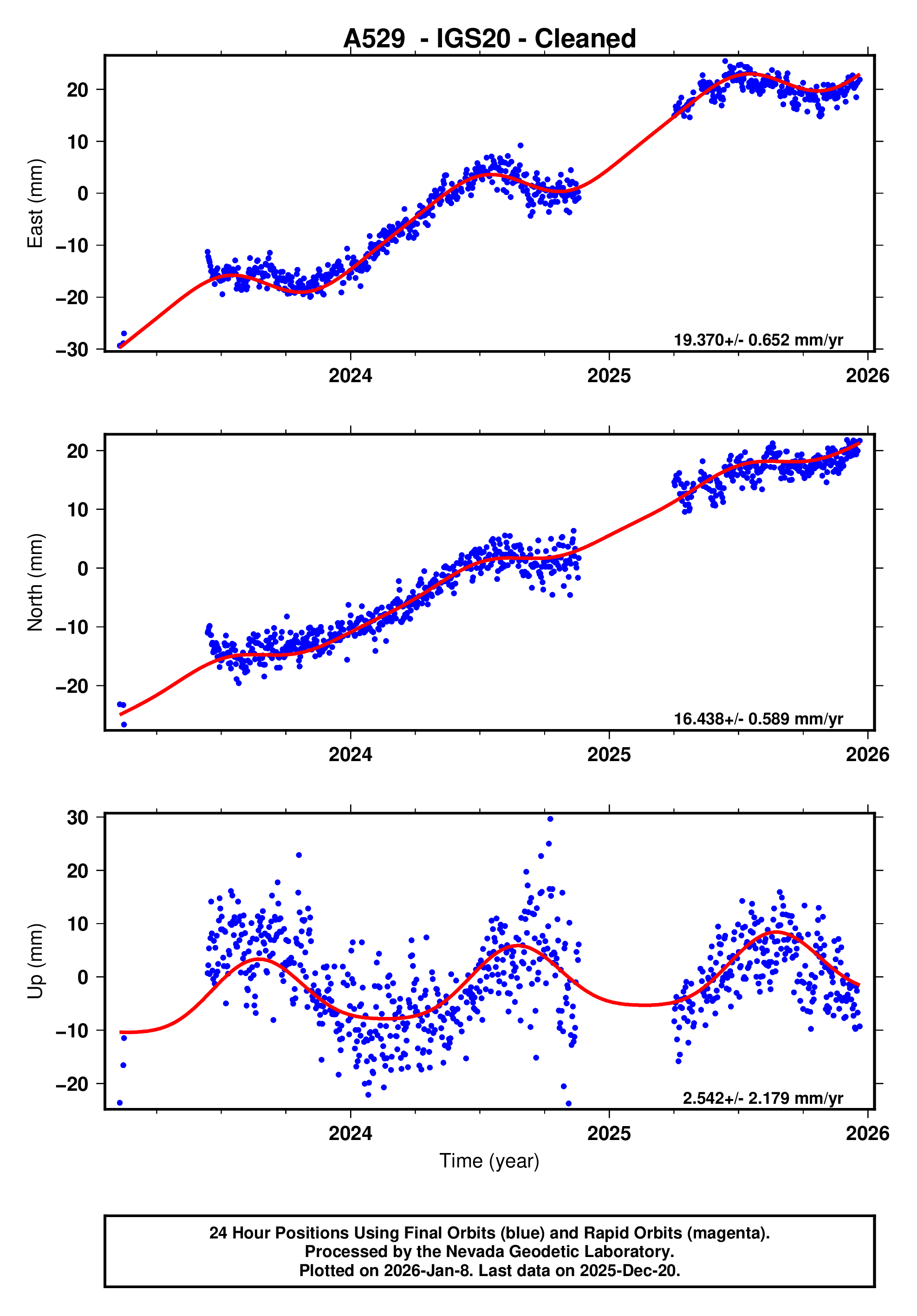 GPS time series plot