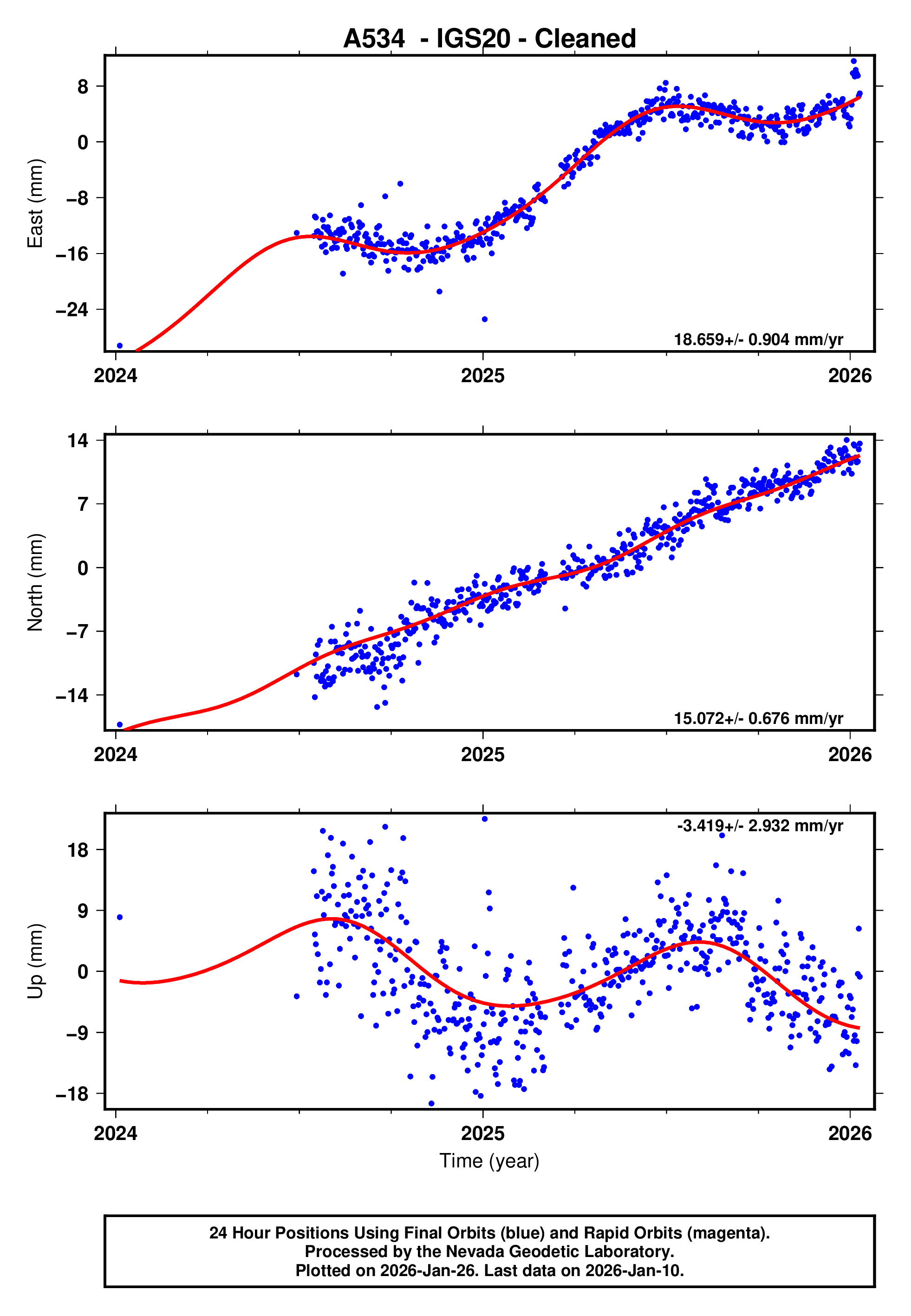 GPS time series plot