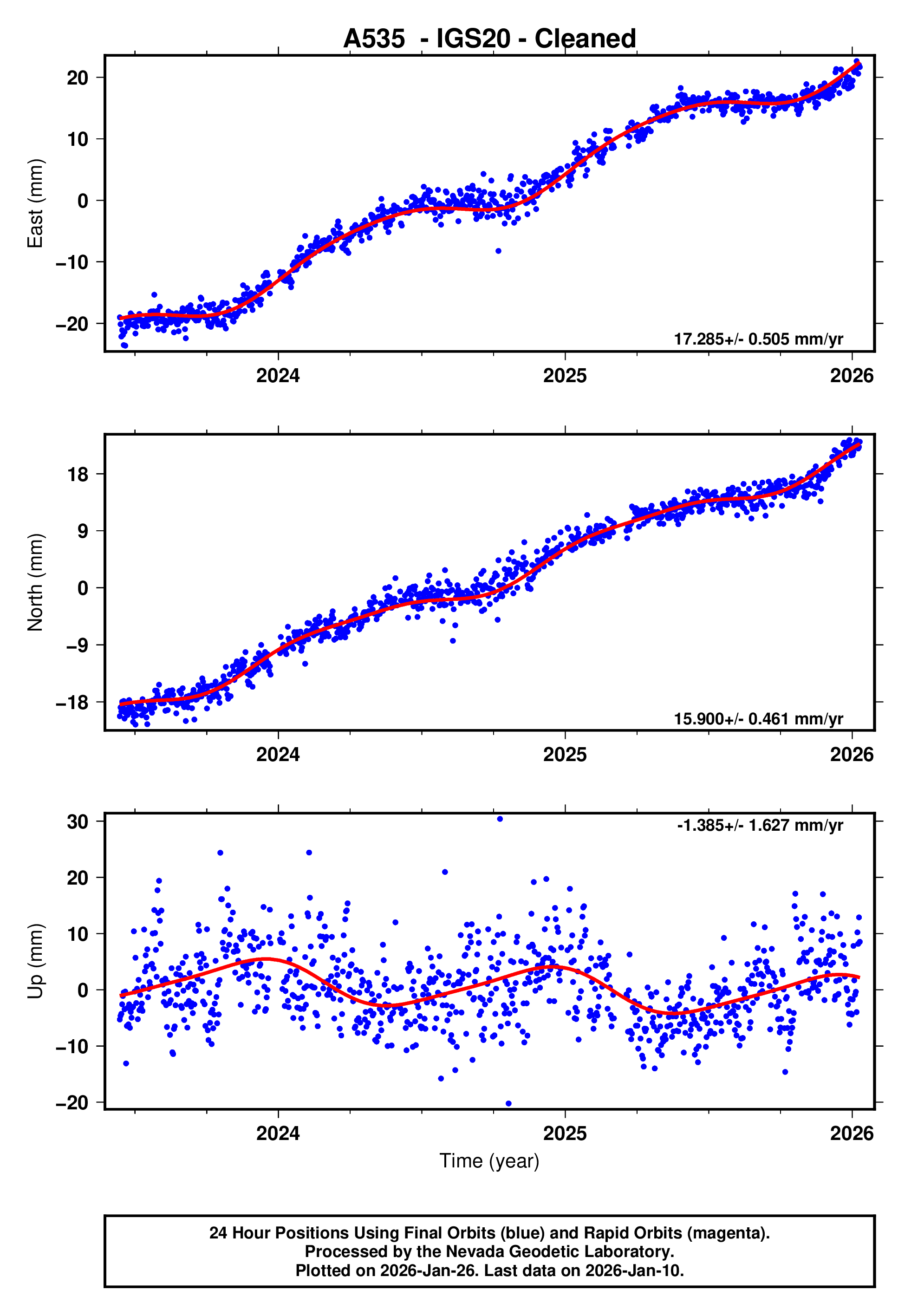 GPS time series plot