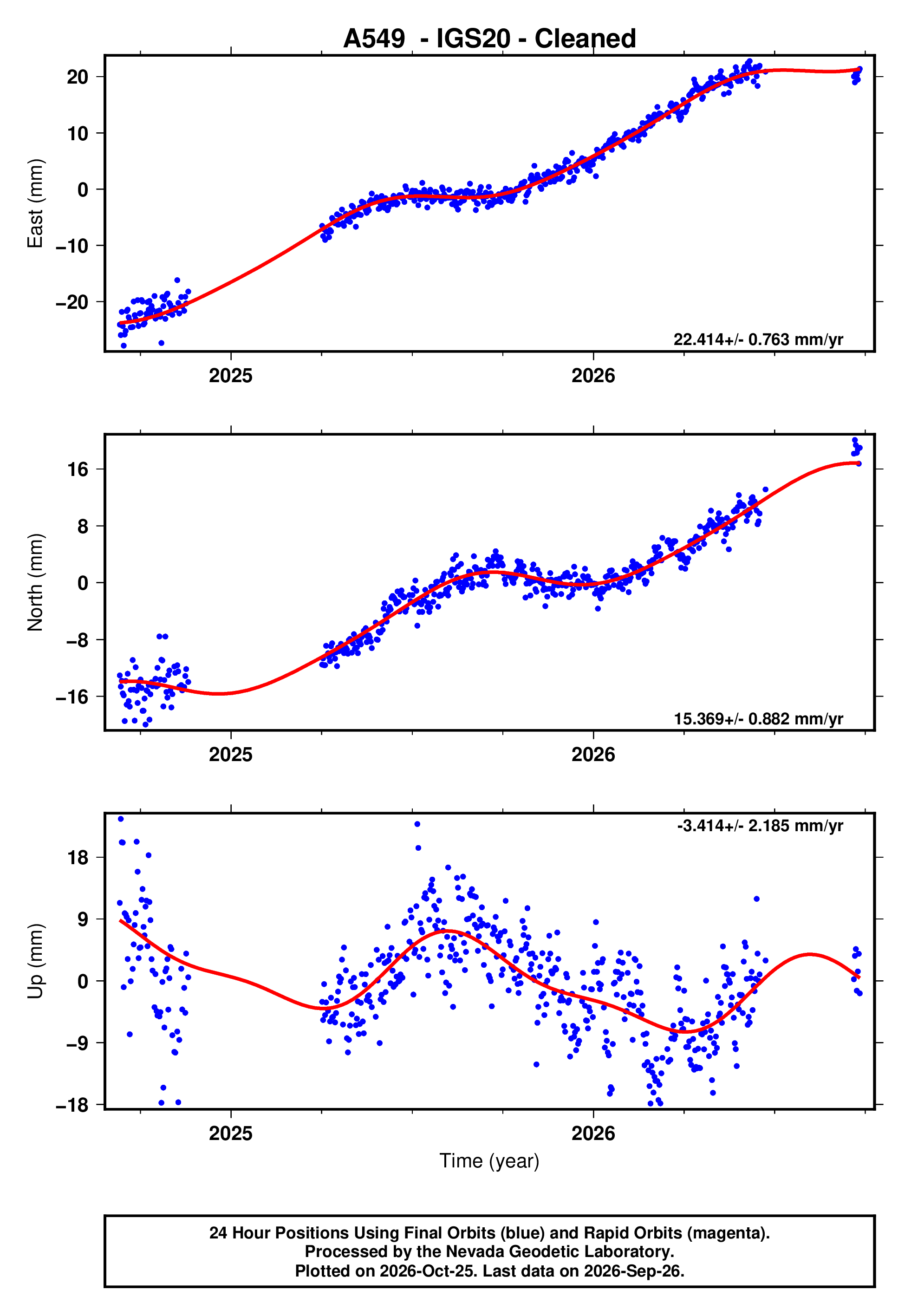 GPS time series plot