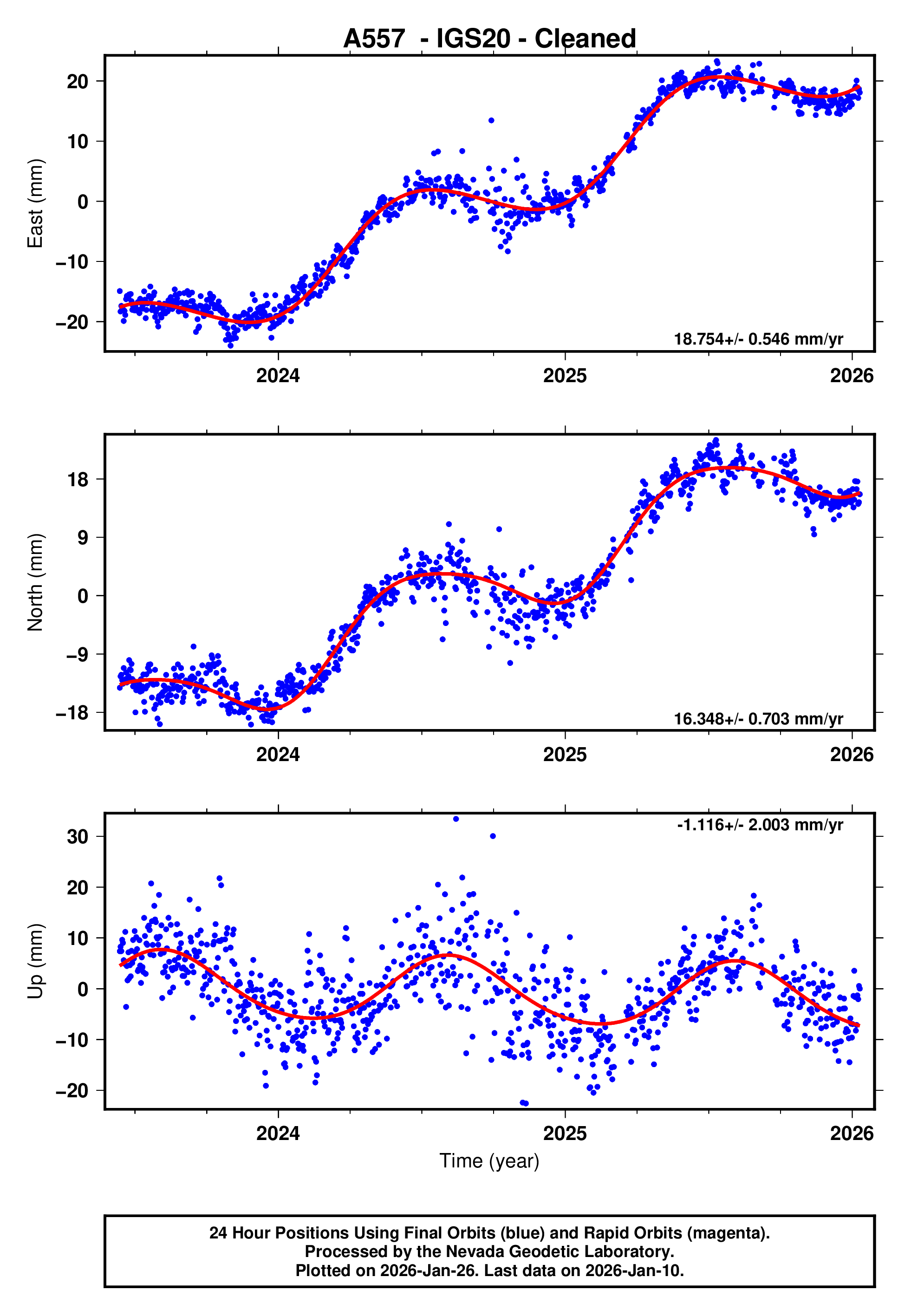 GPS time series plot