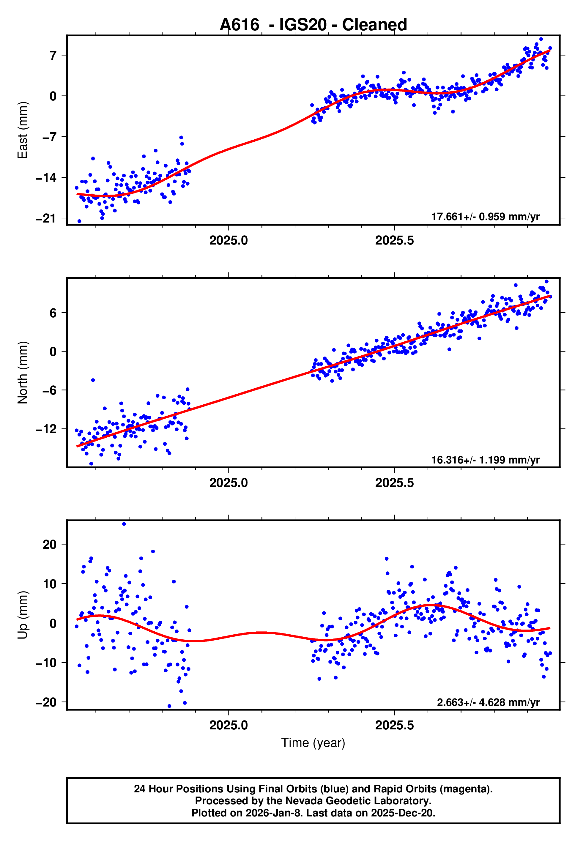 GPS time series plot