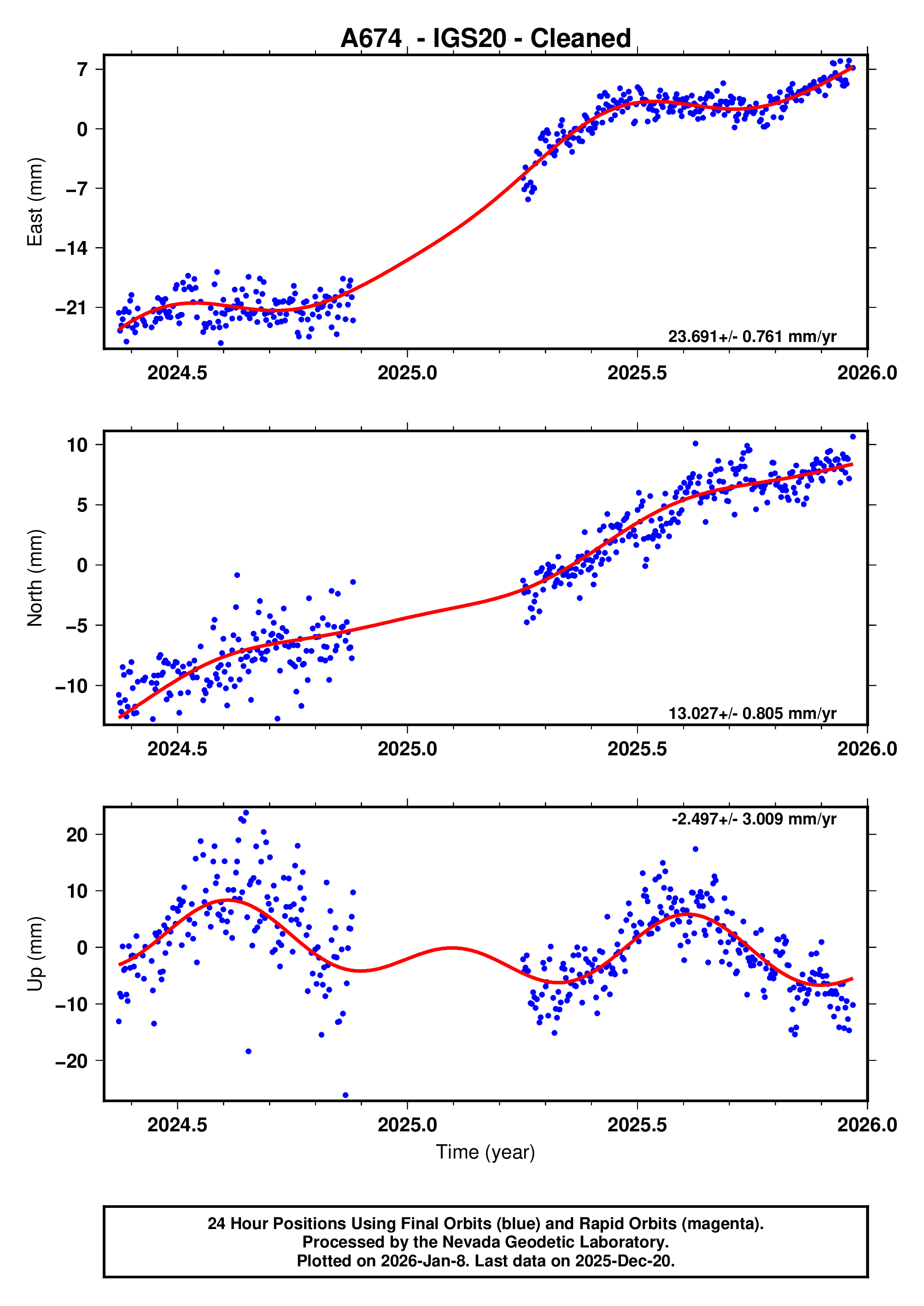 GPS time series plot