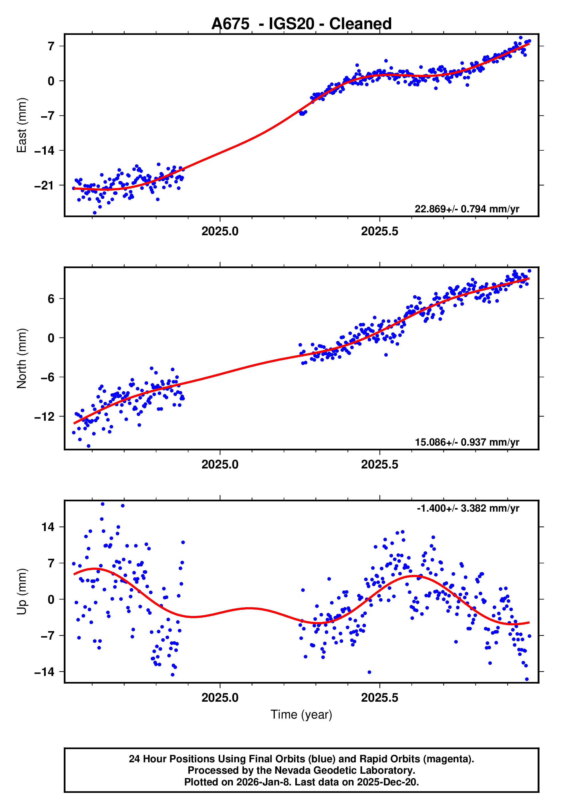 GPS time series plot