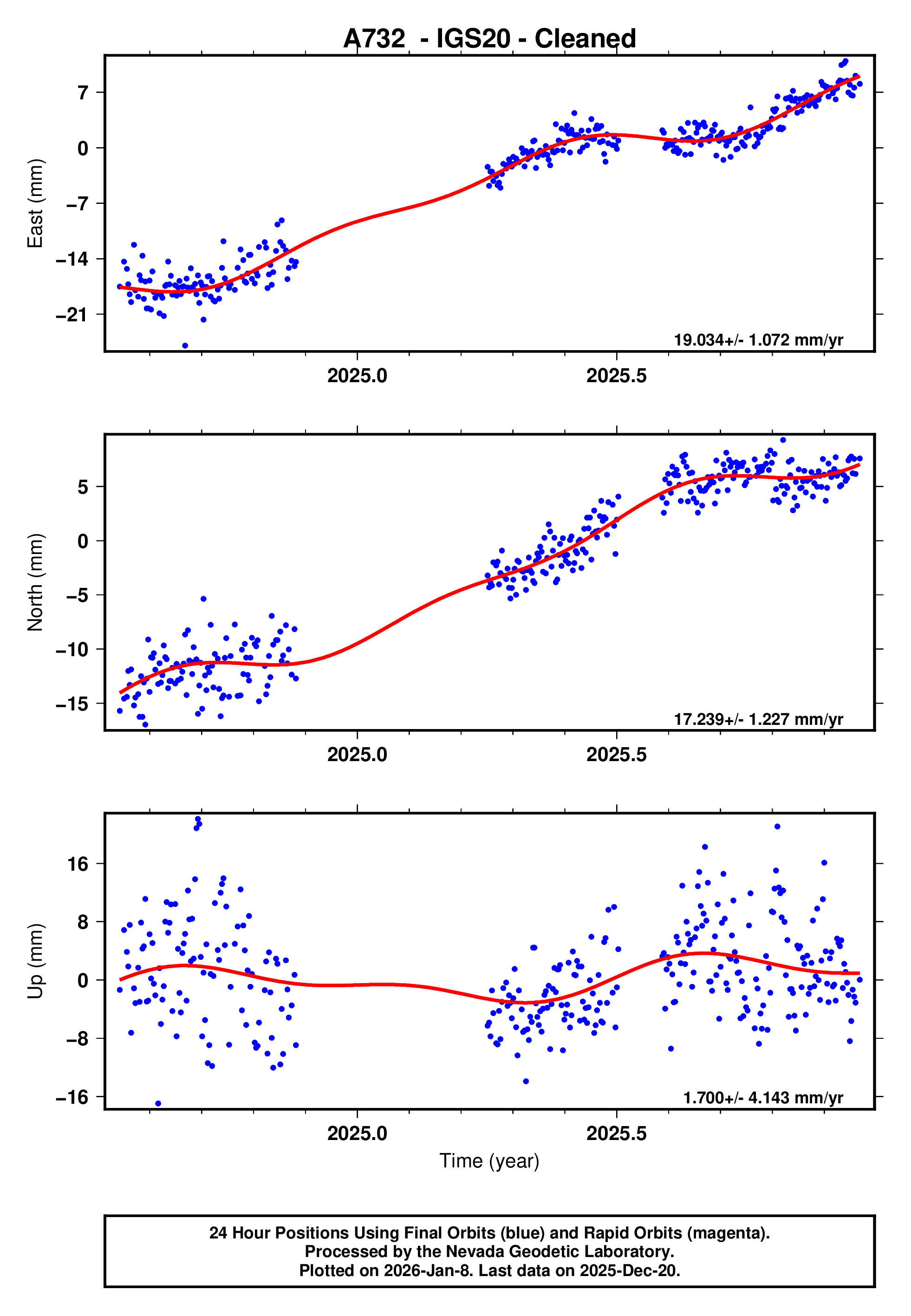 GPS time series plot