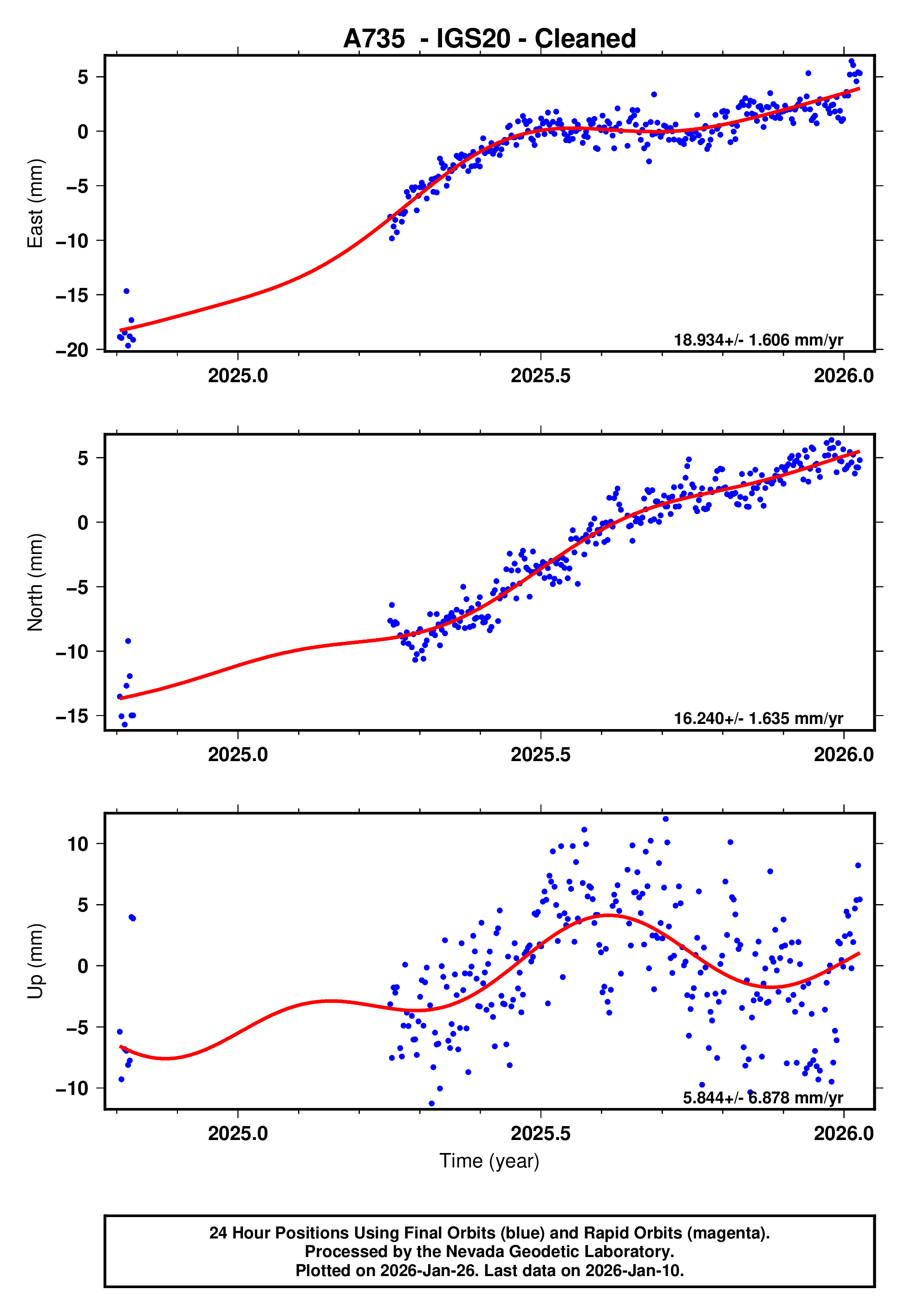 GPS time series plot