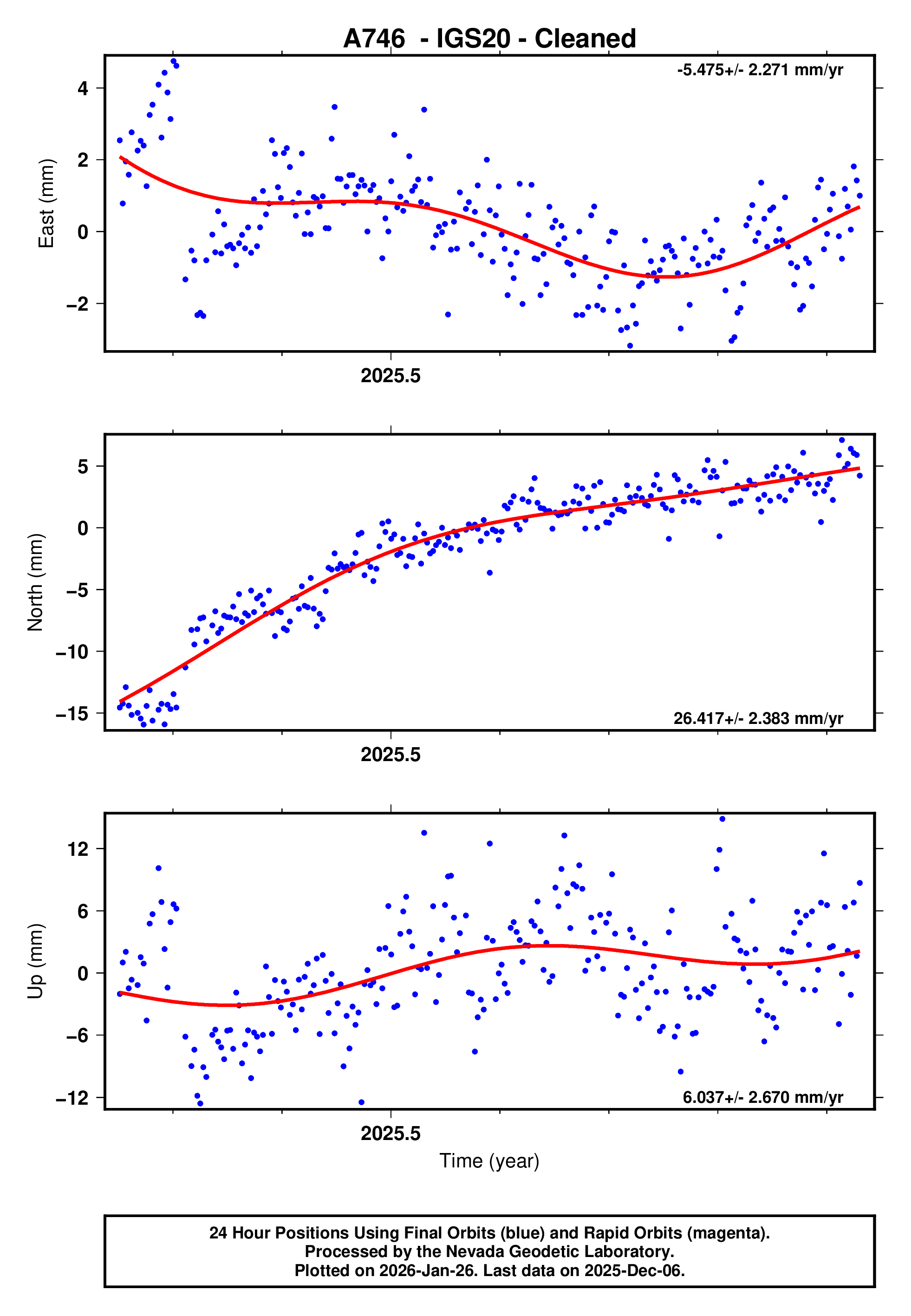 GPS time series plot
