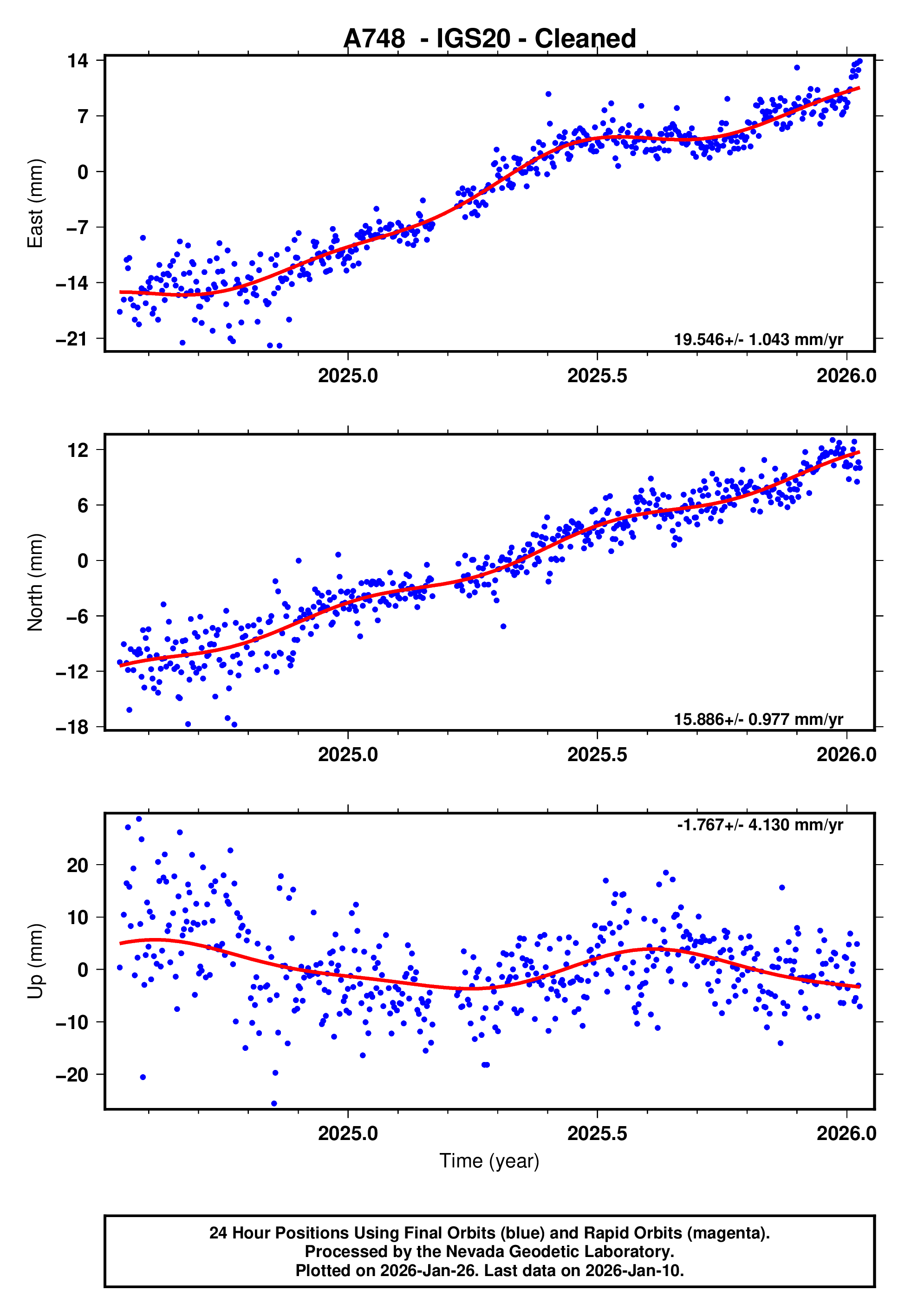 GPS time series plot