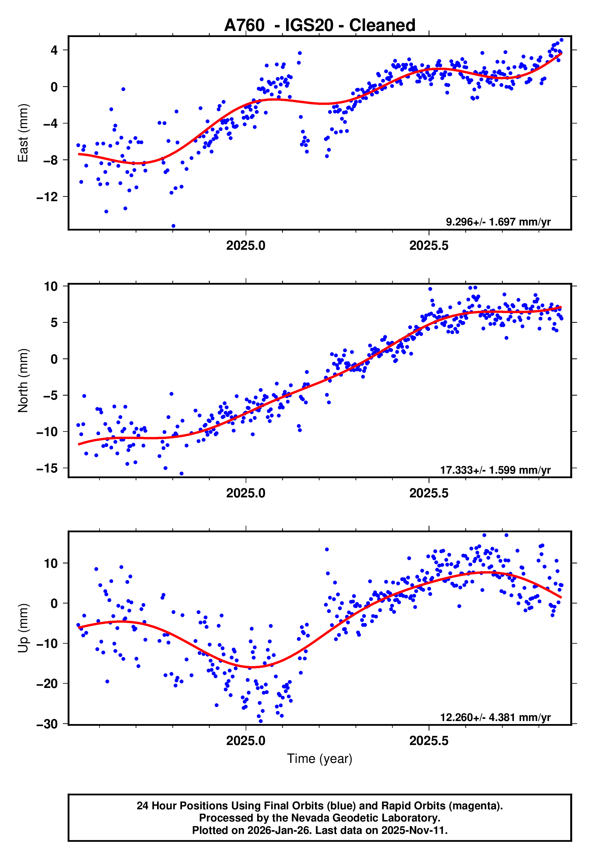 GPS time series plot