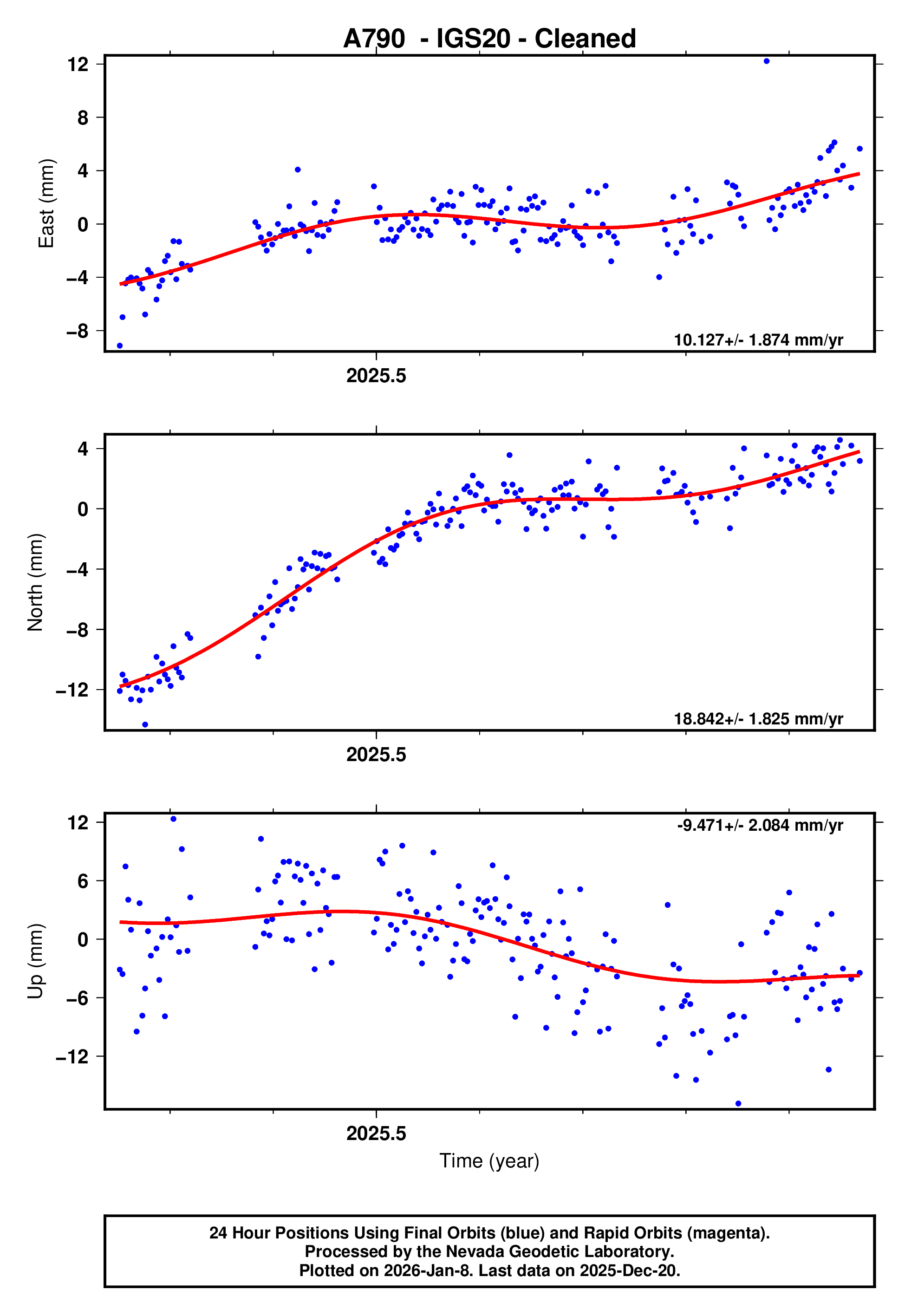 GPS time series plot
