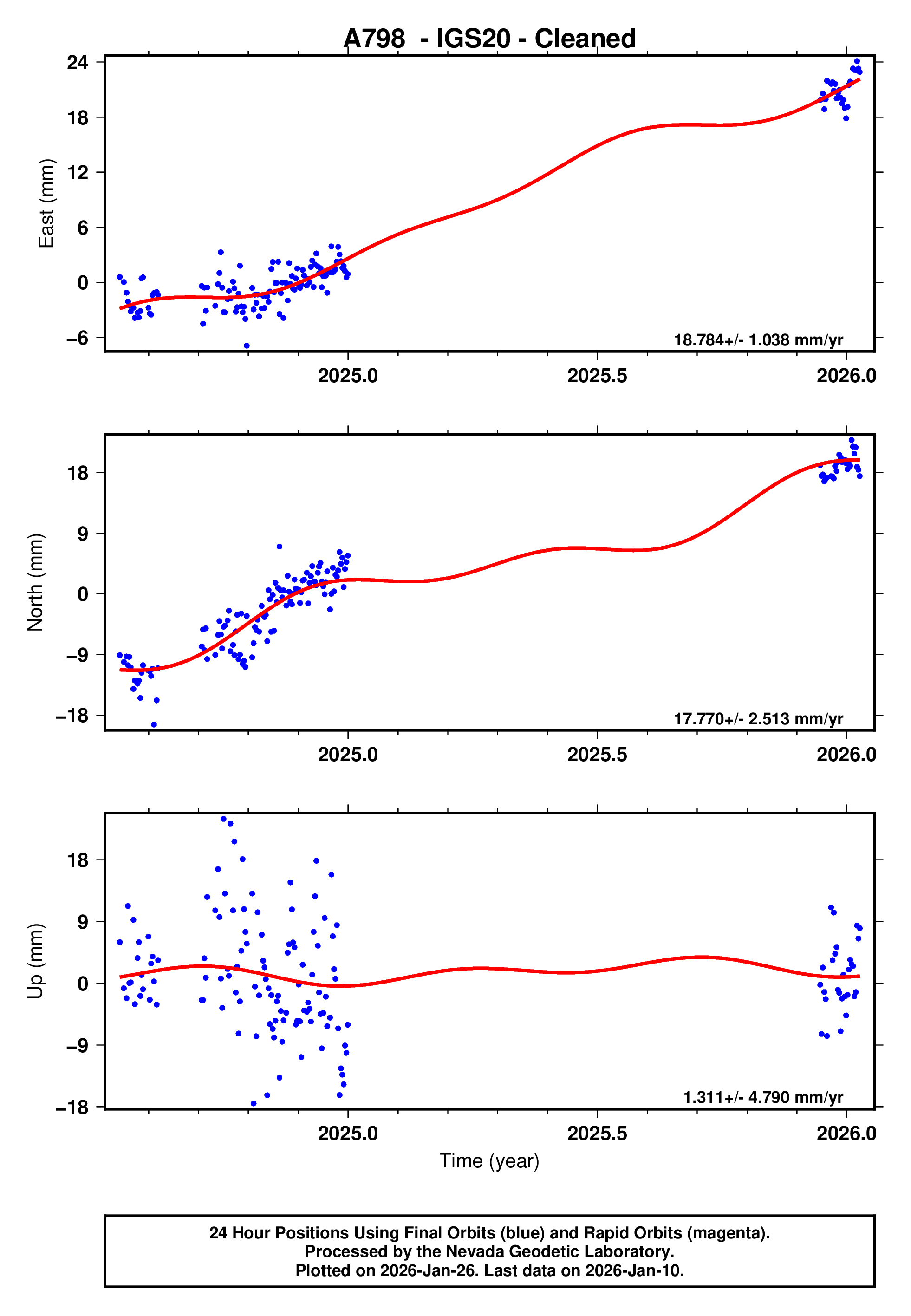 GPS time series plot