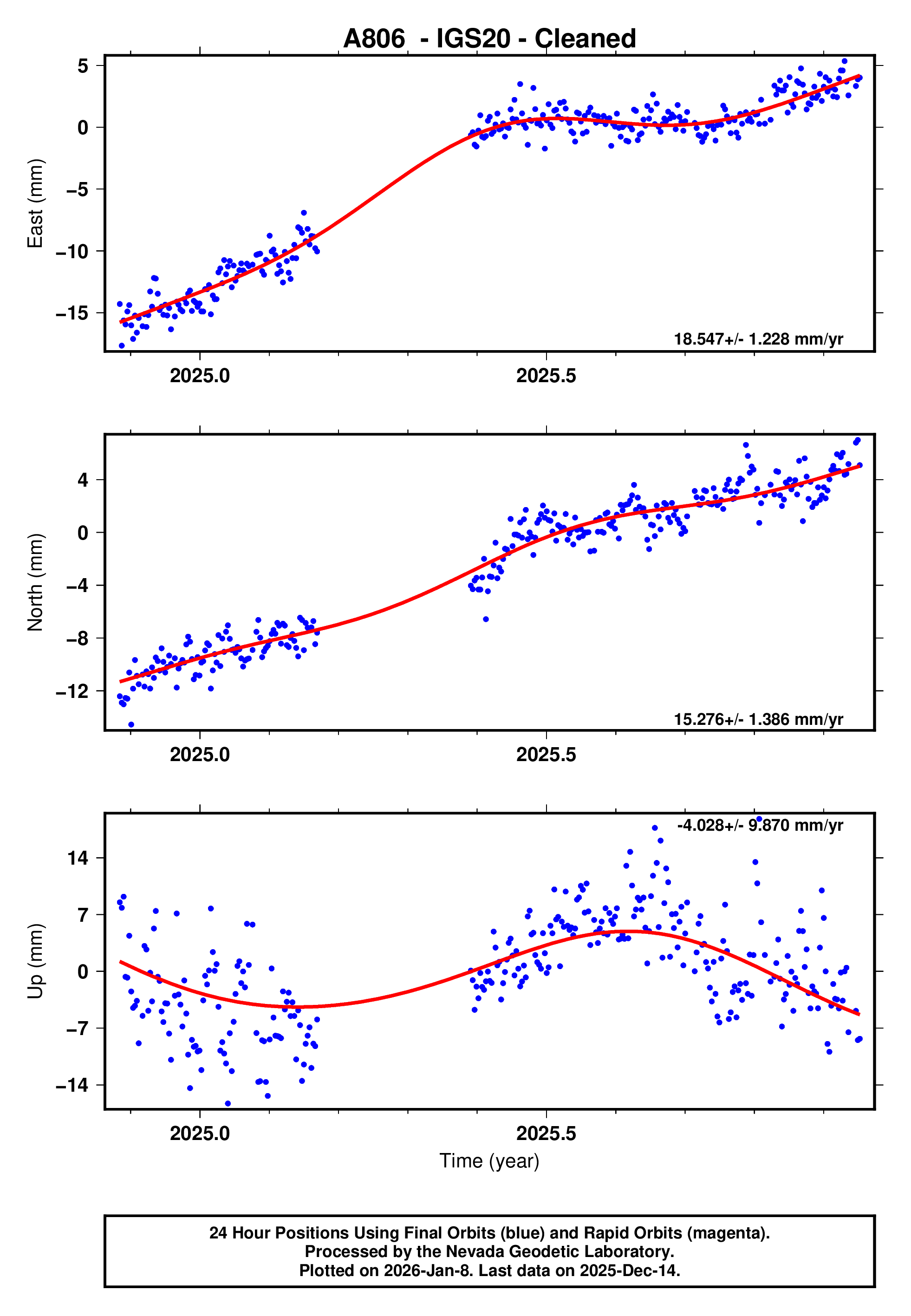 GPS time series plot
