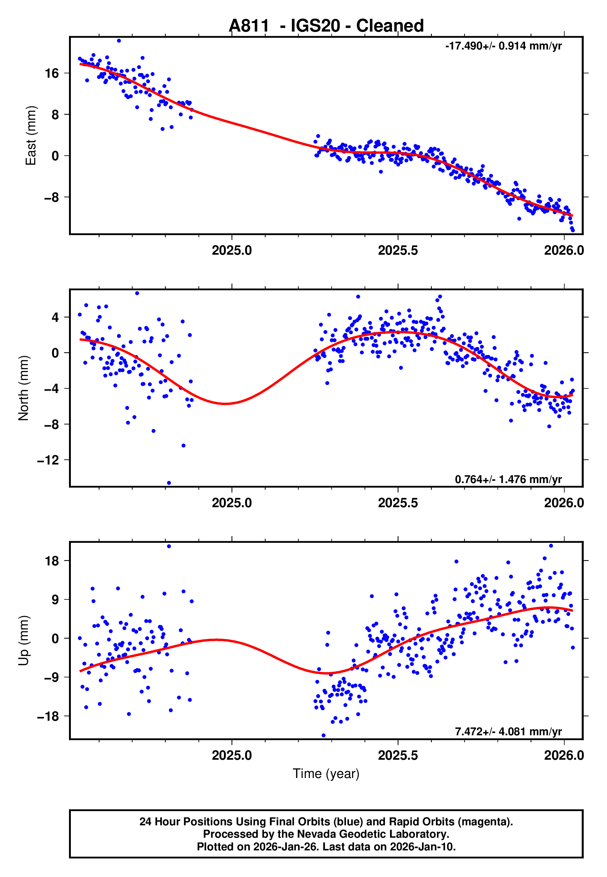GPS time series plot