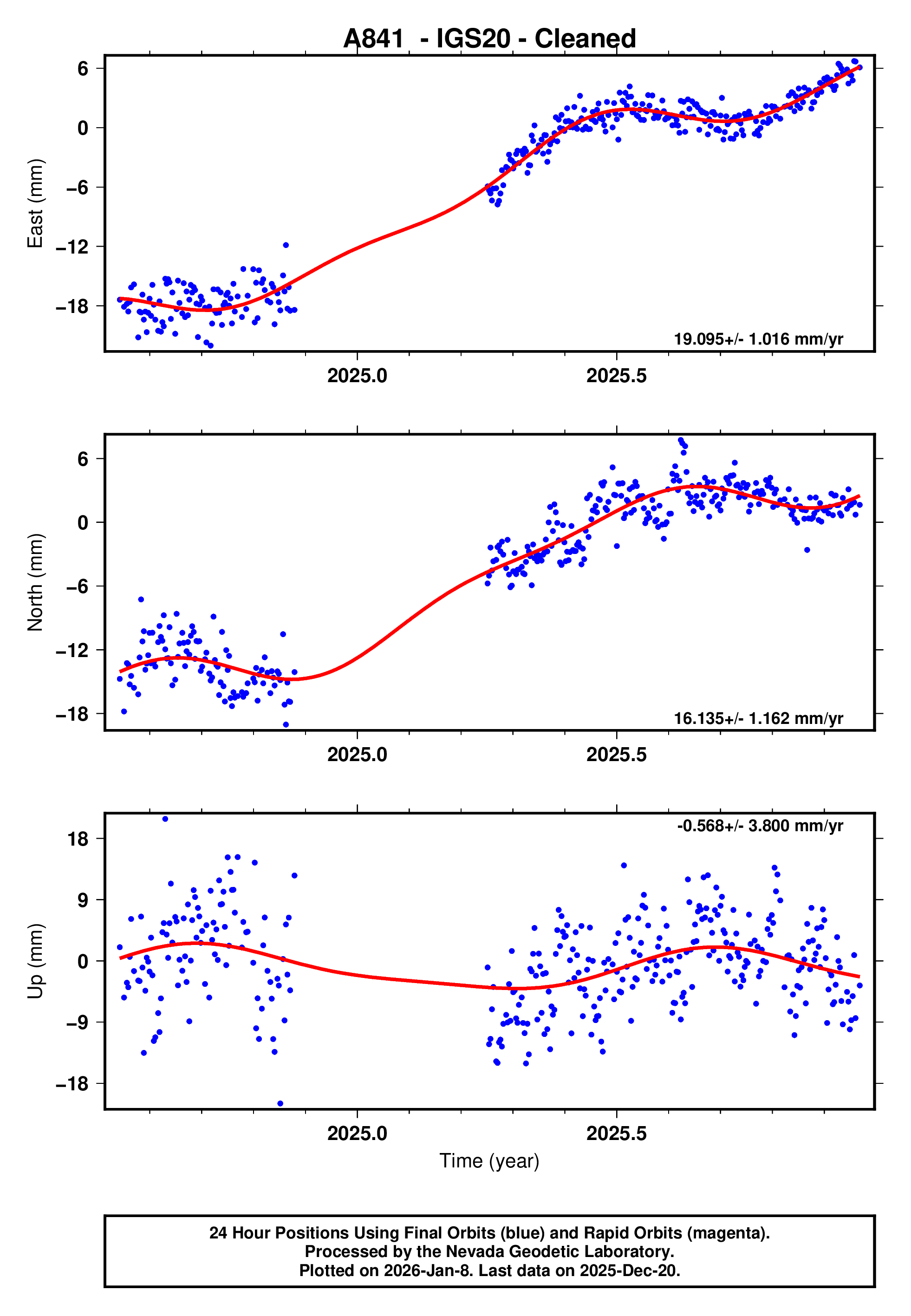 GPS time series plot