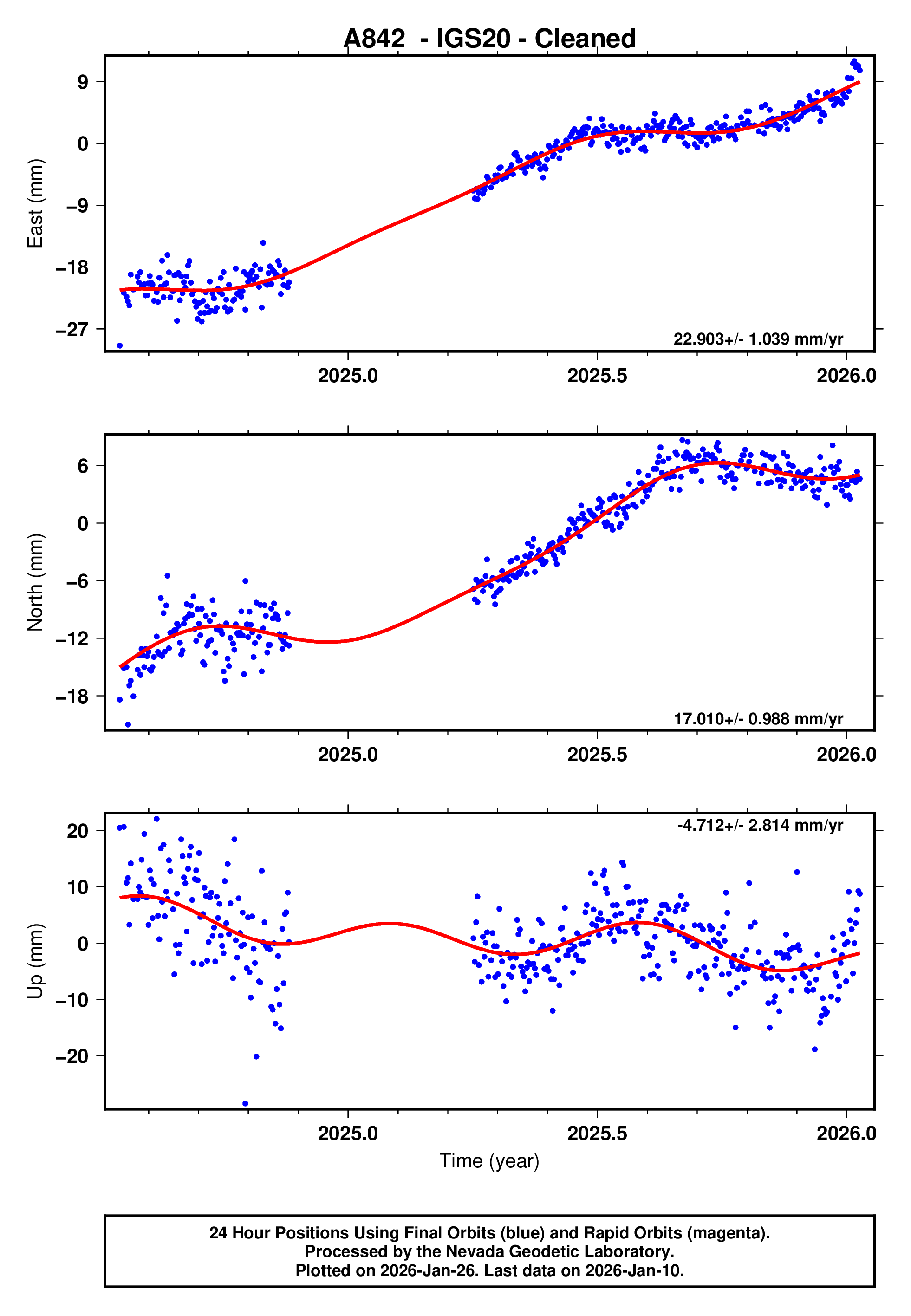 GPS time series plot
