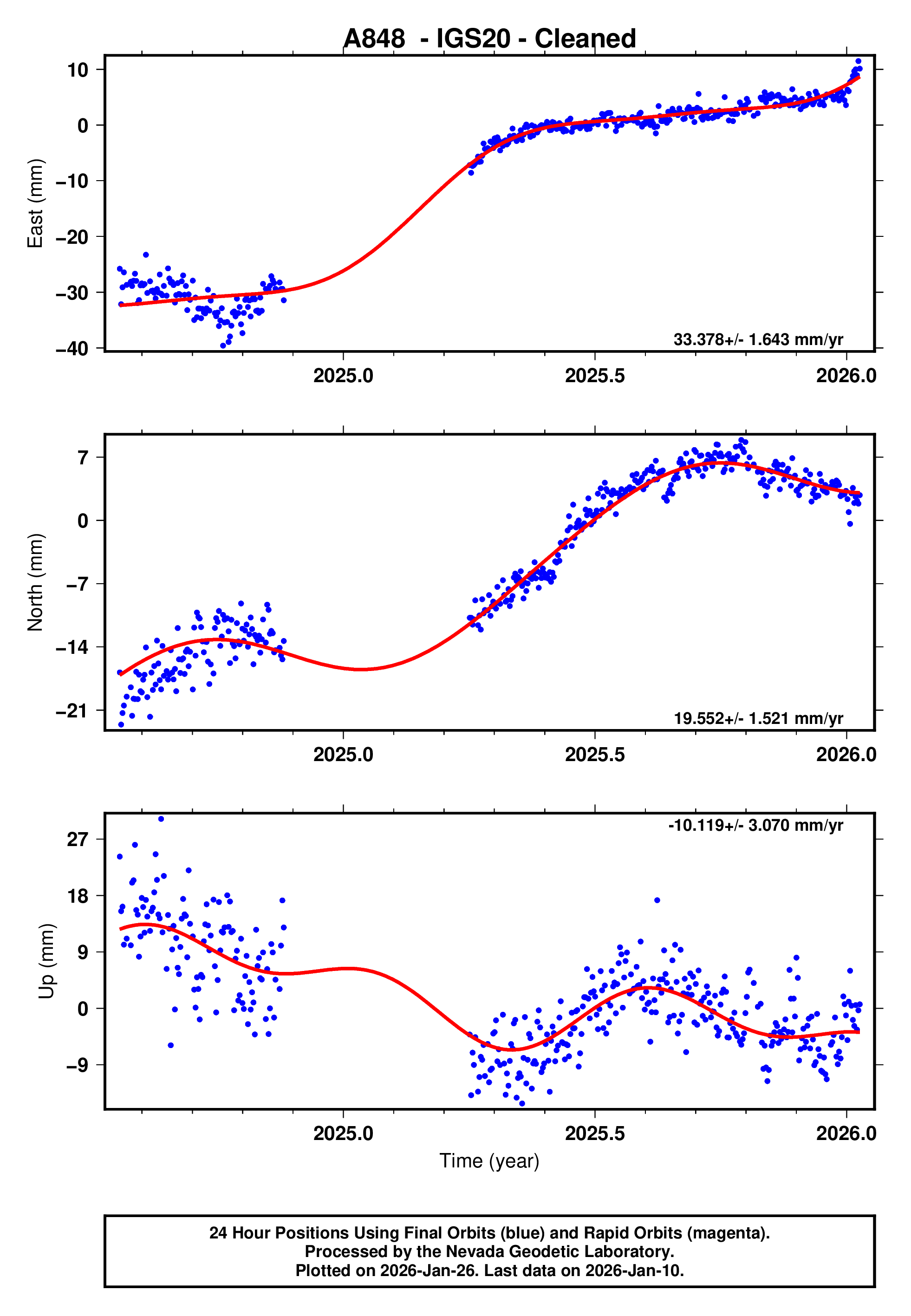 GPS time series plot
