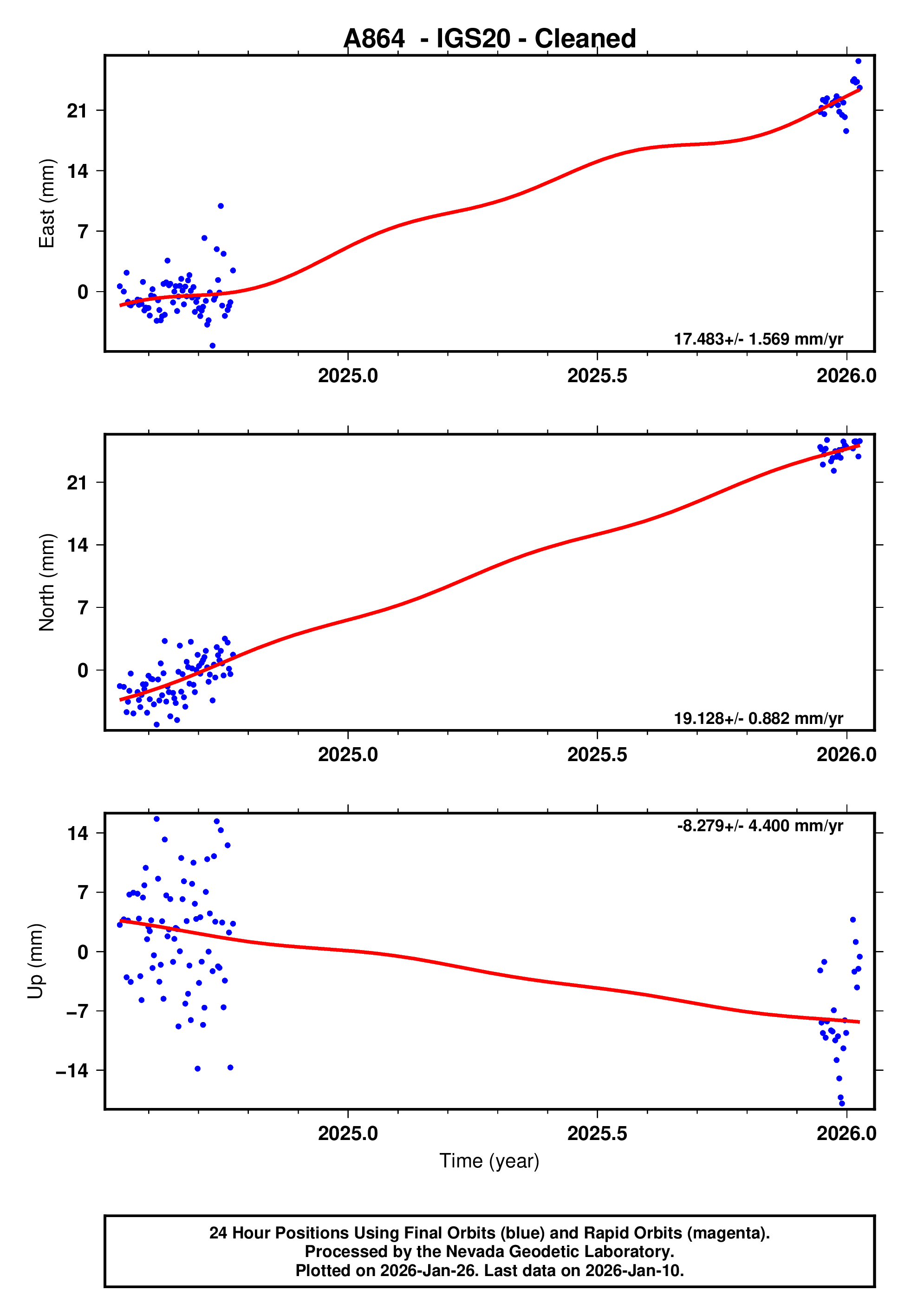 GPS time series plot