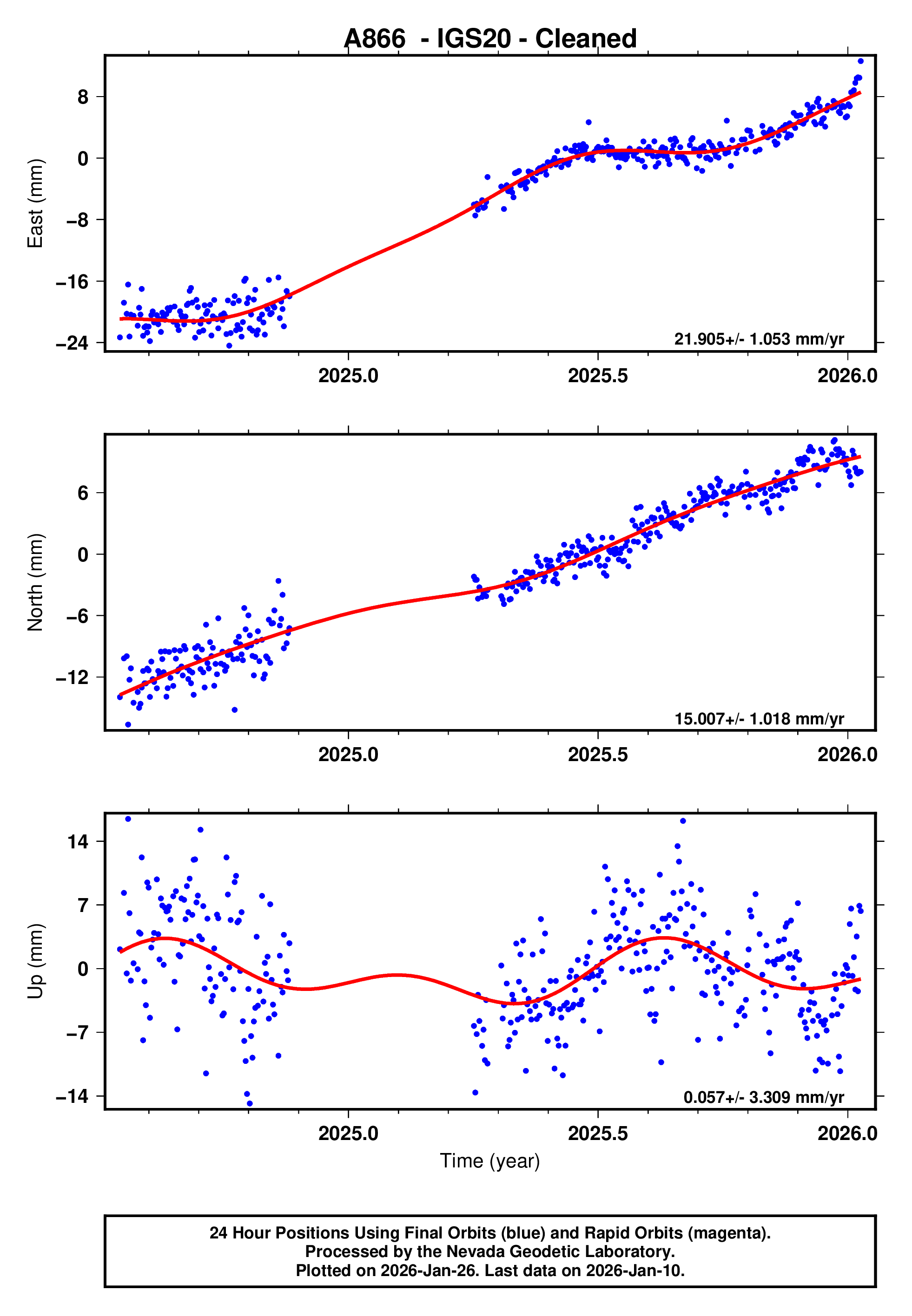 GPS time series plot