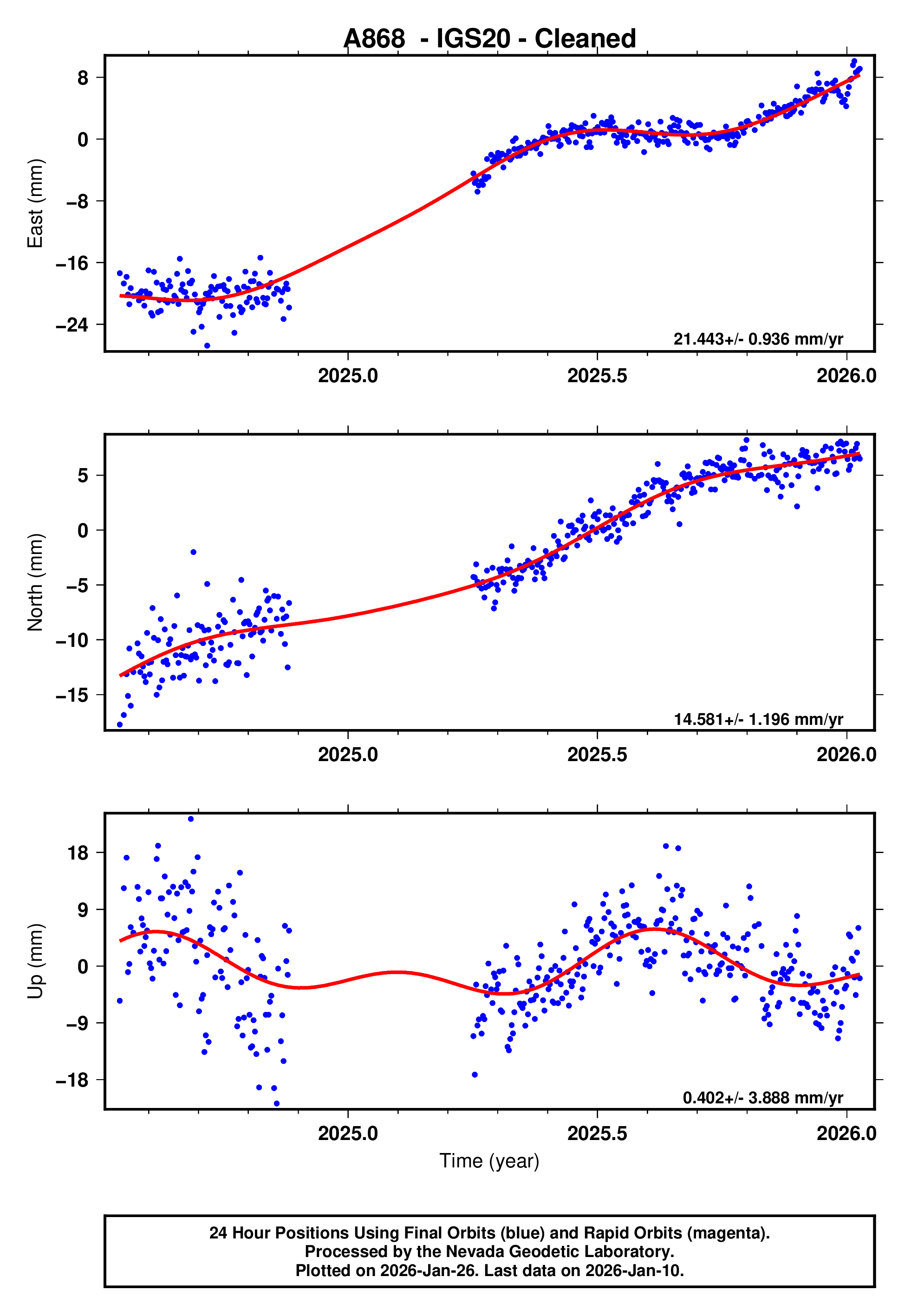 GPS time series plot