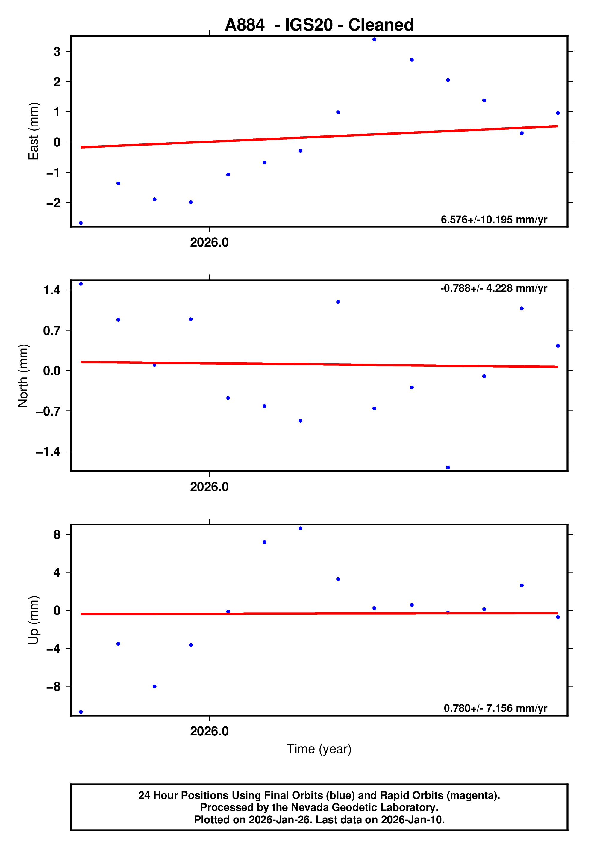 GPS time series plot