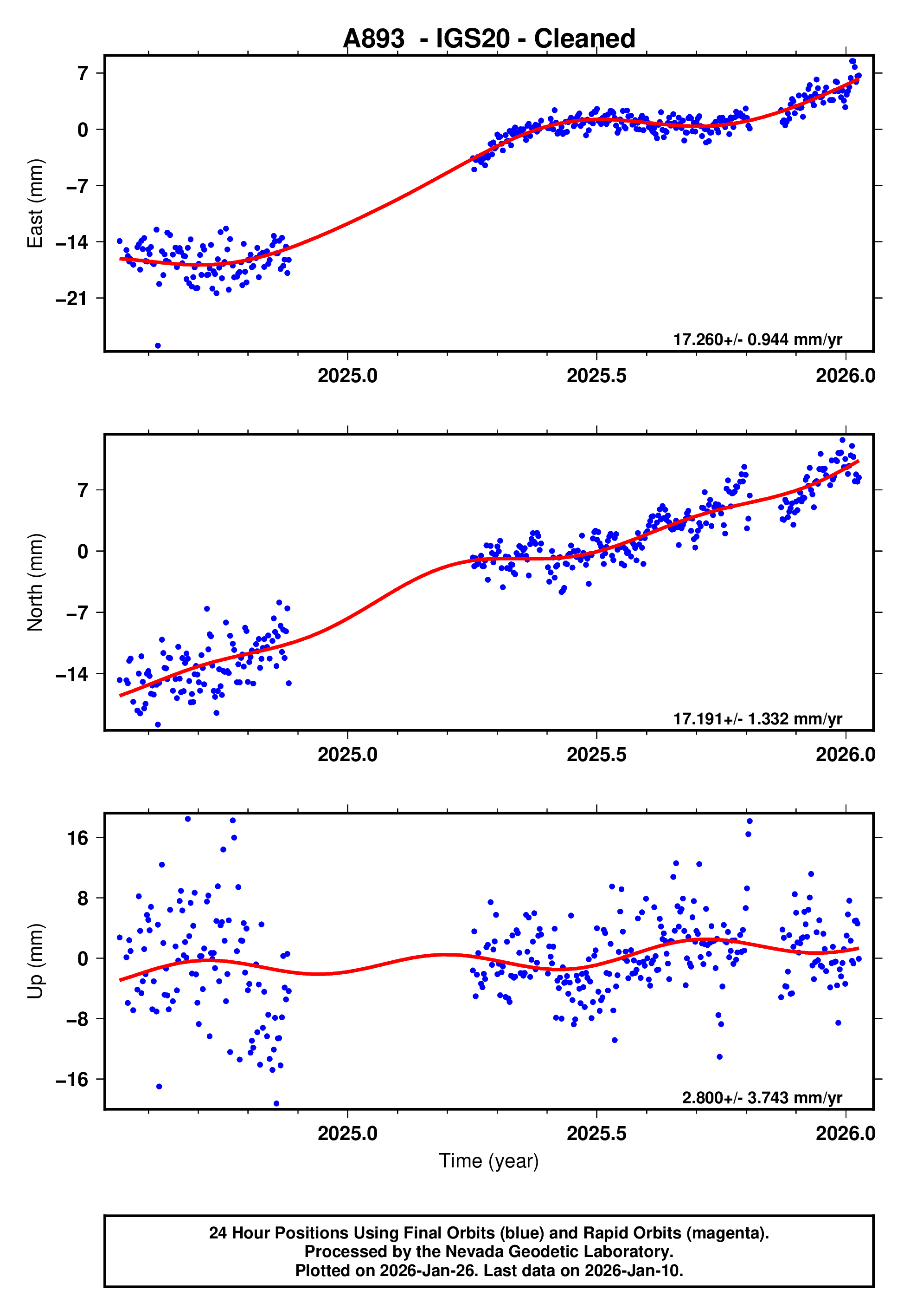 GPS time series plot