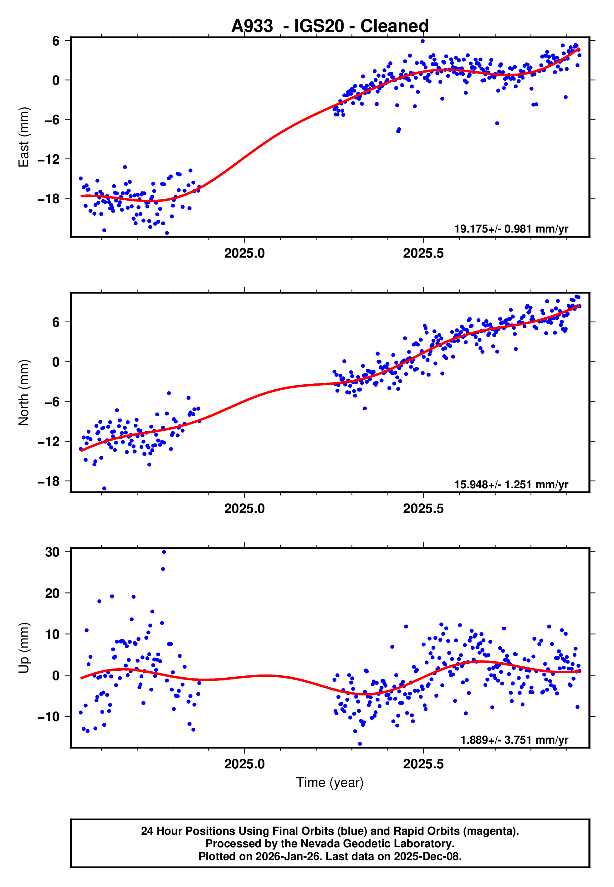 GPS time series plot