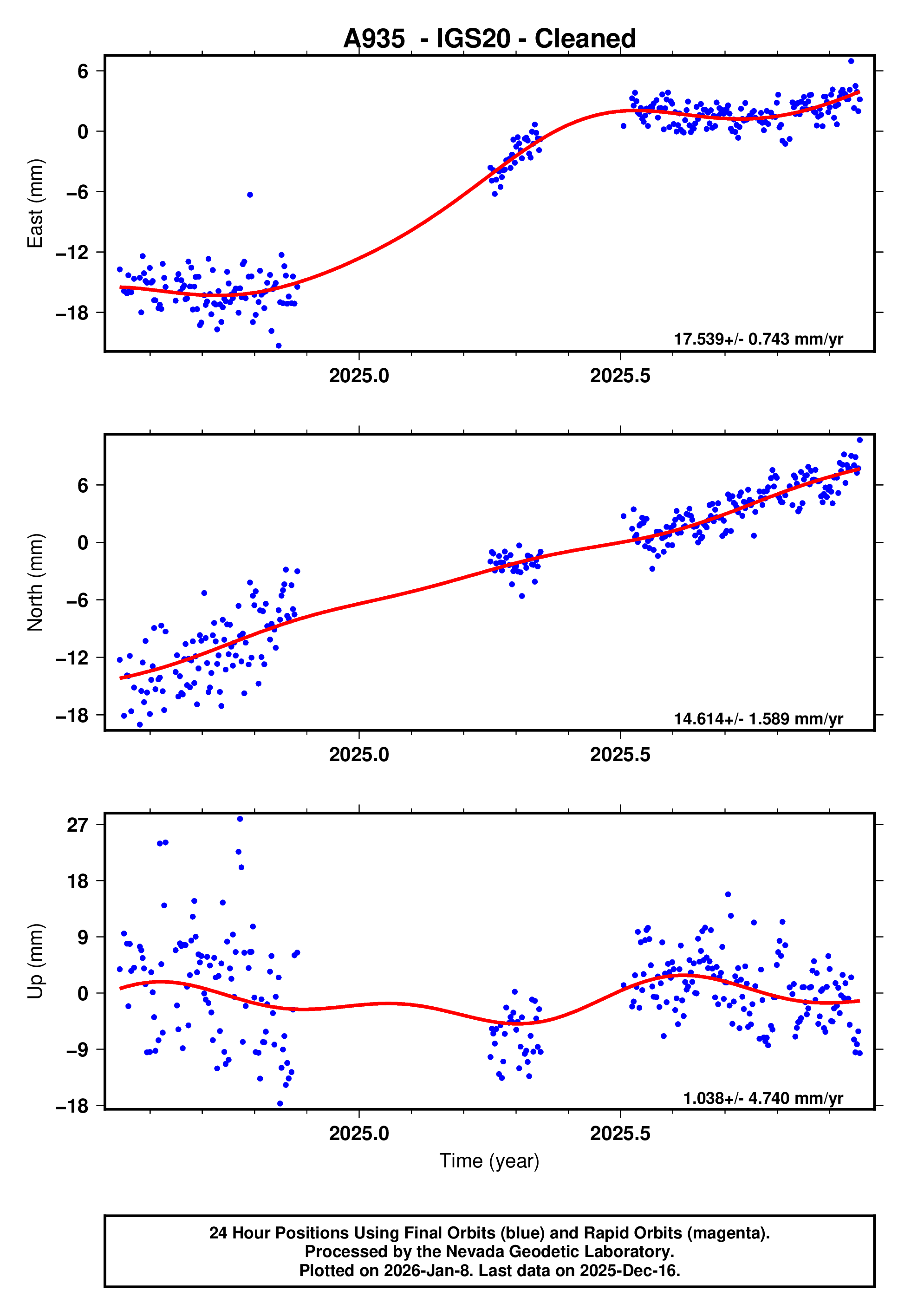 GPS time series plot