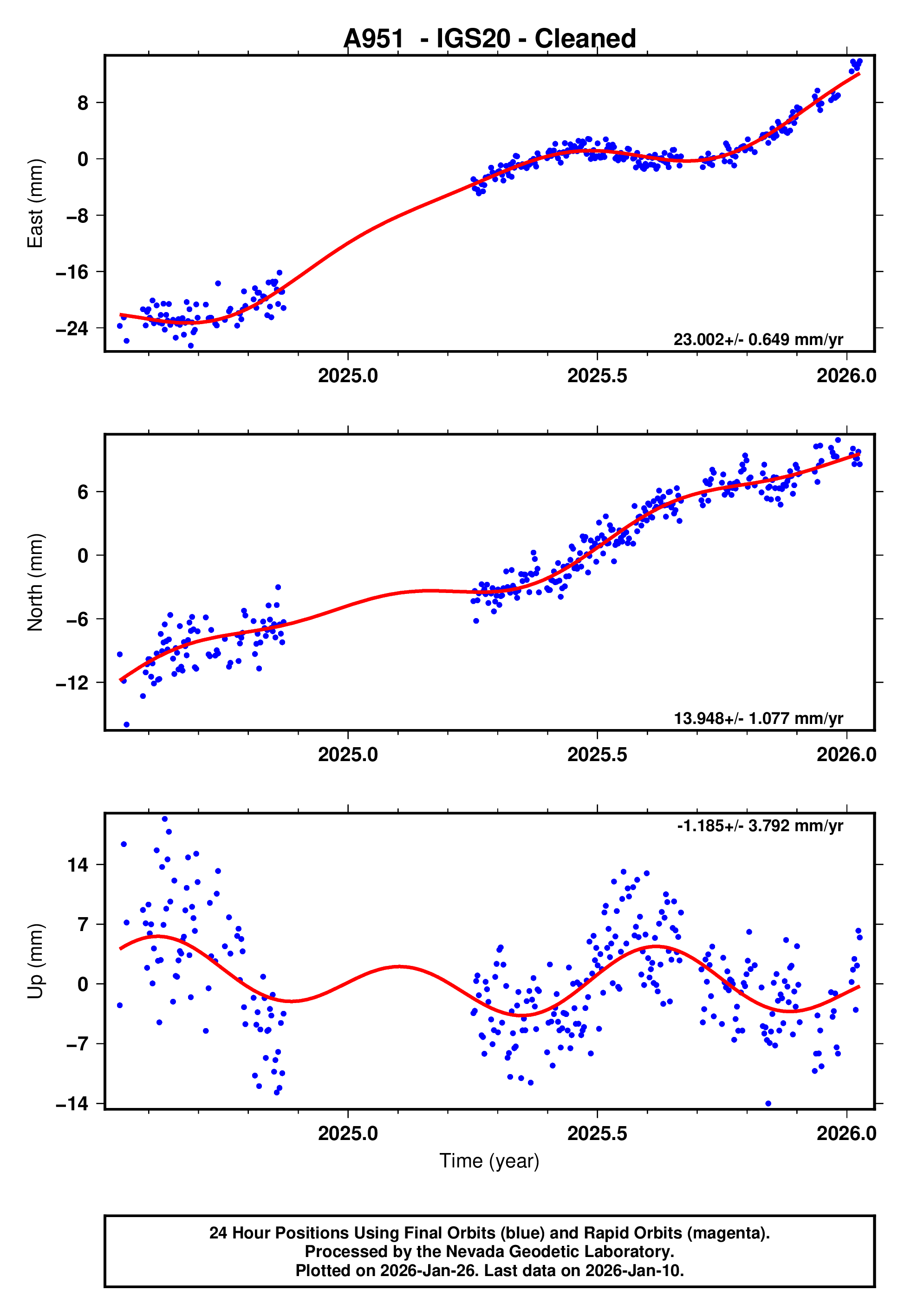 GPS time series plot