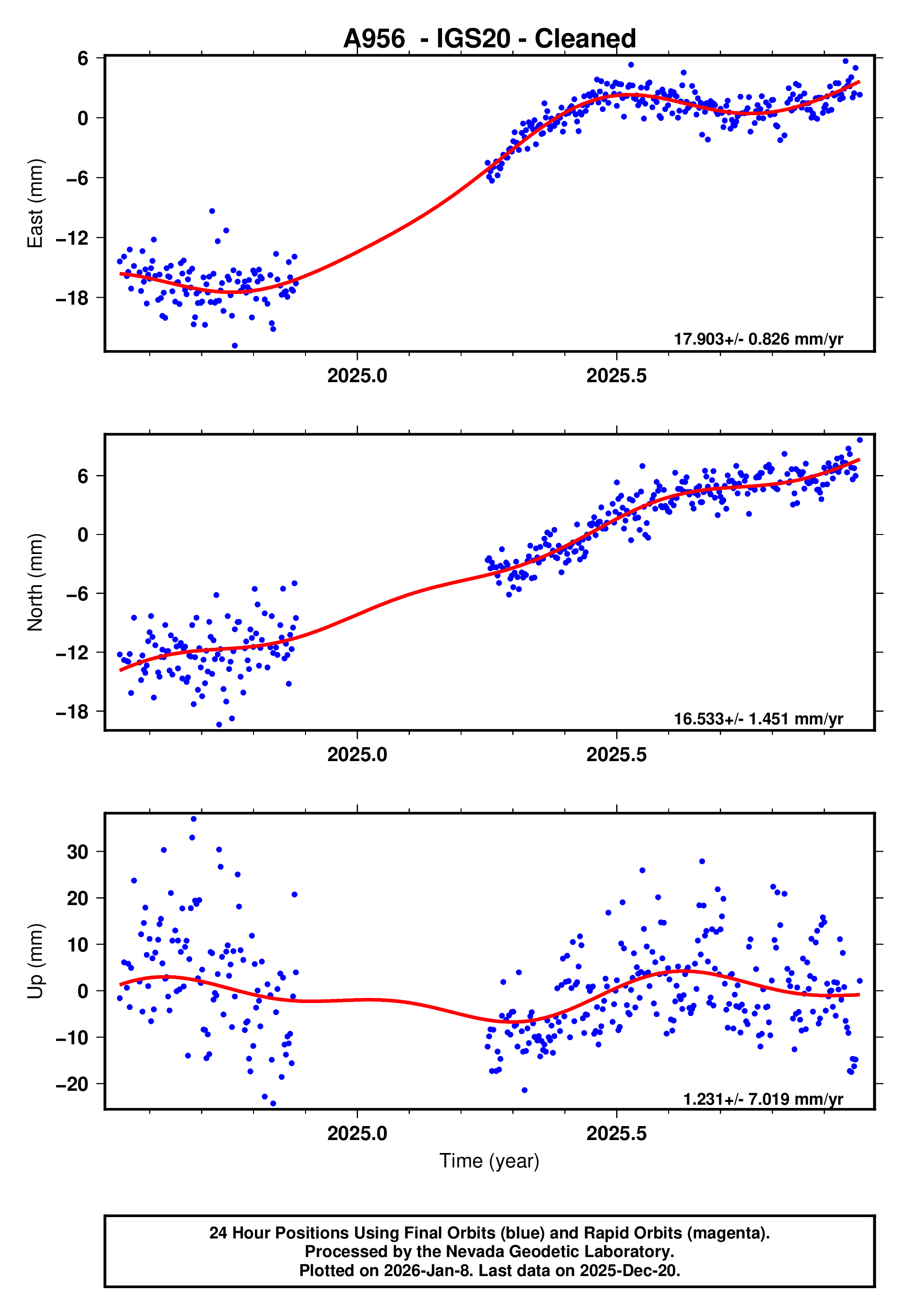 GPS time series plot