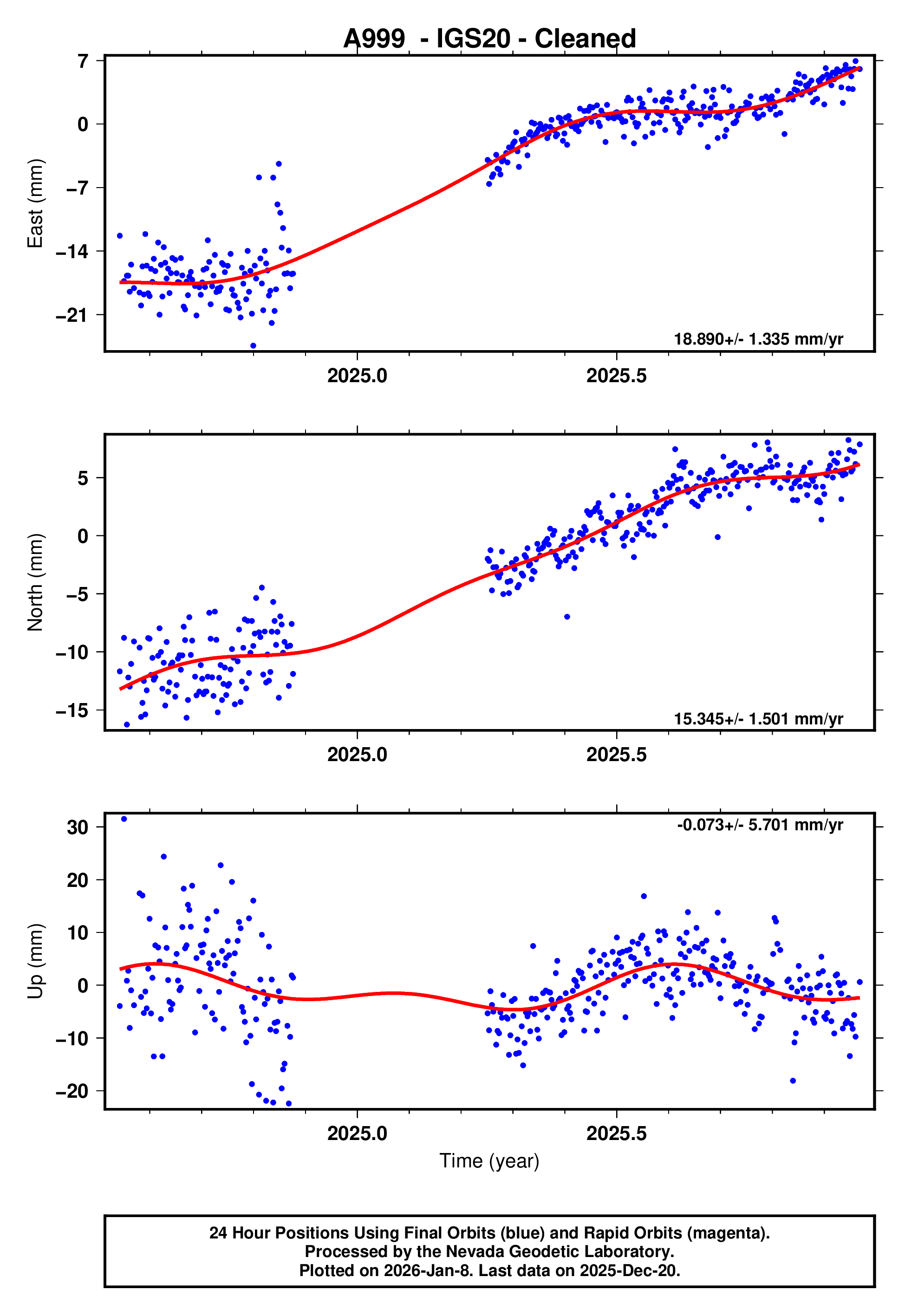 GPS time series plot